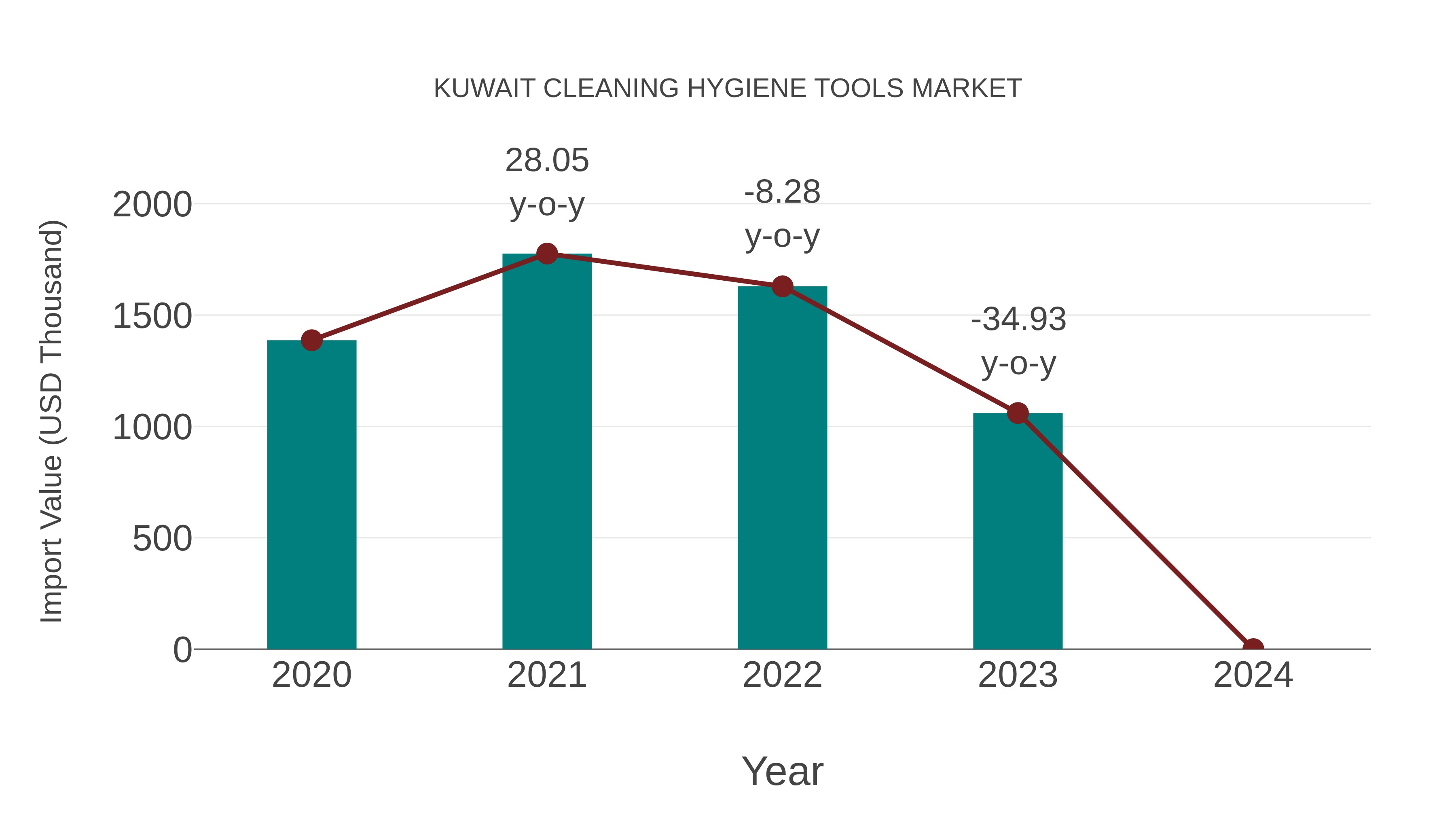  Kuwait Cleaning Hygiene Tools Market: Import Trend Analysis