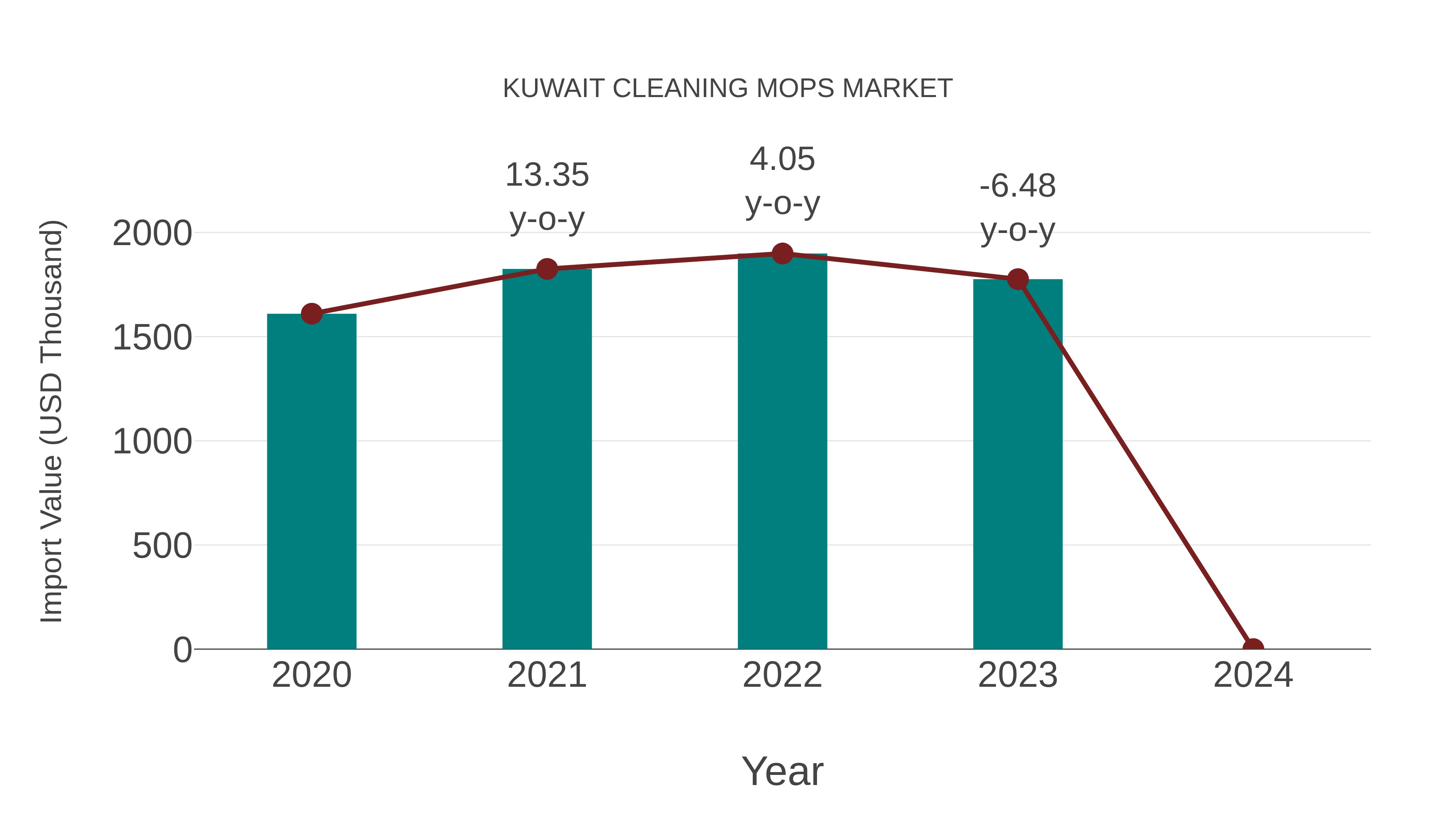 Kuwait Cleaning Mops Market: Import Trend Analysis