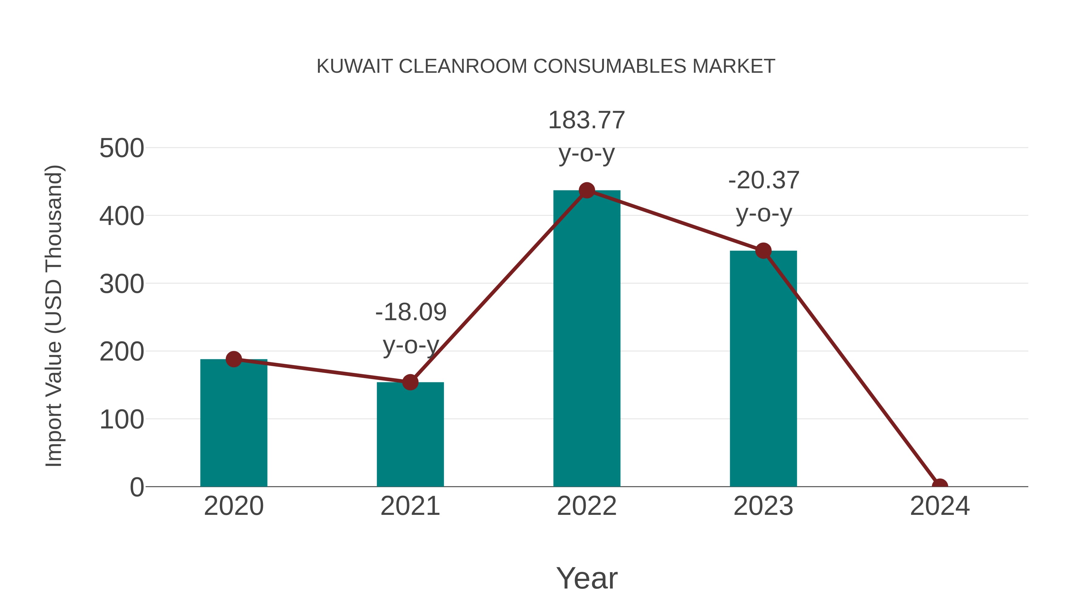 Kuwait Cleanroom Consumables Market: Import Trend Analysis