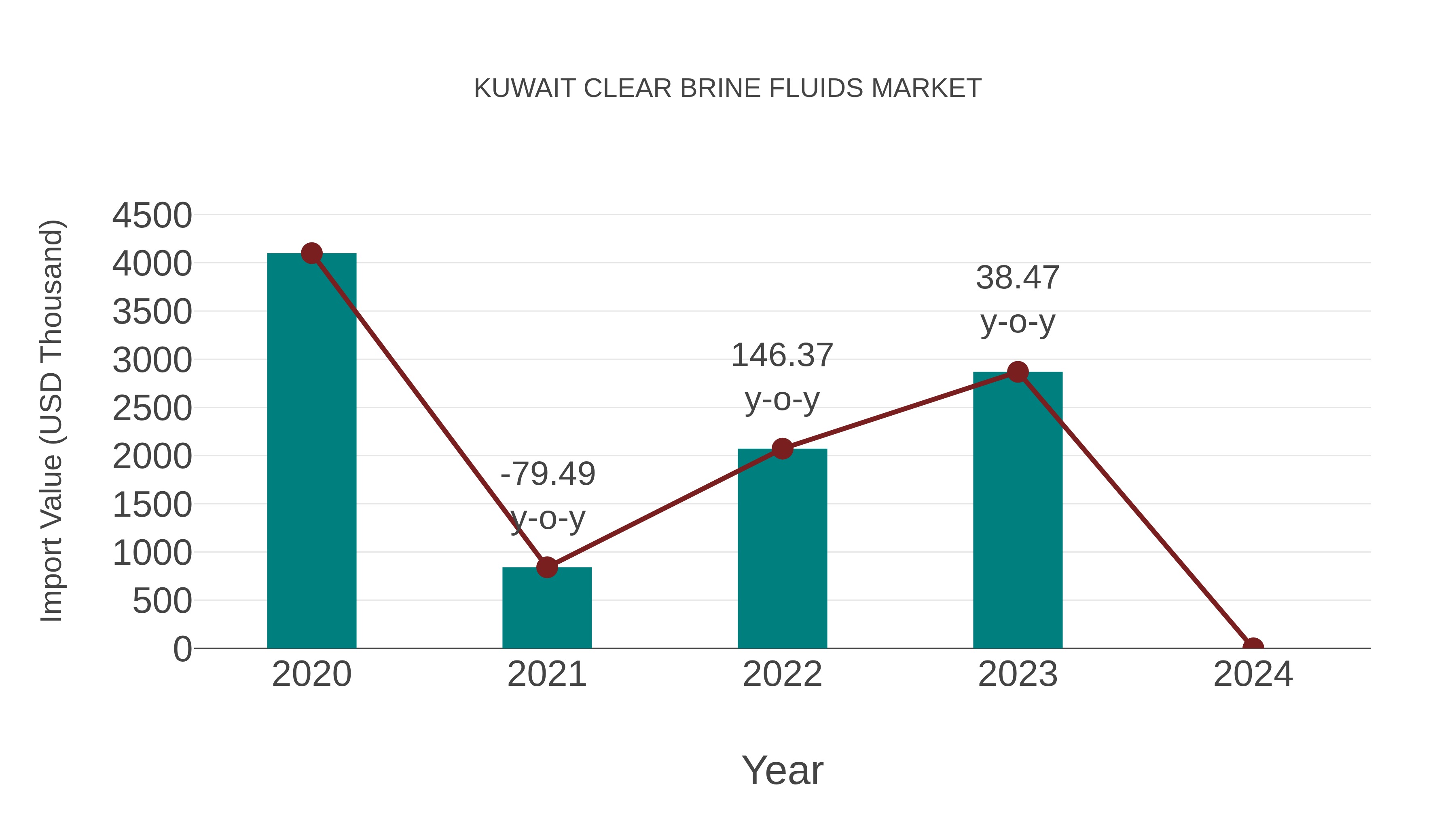  Kuwait Clear Brine Fluids Market: Import Trend Analysis