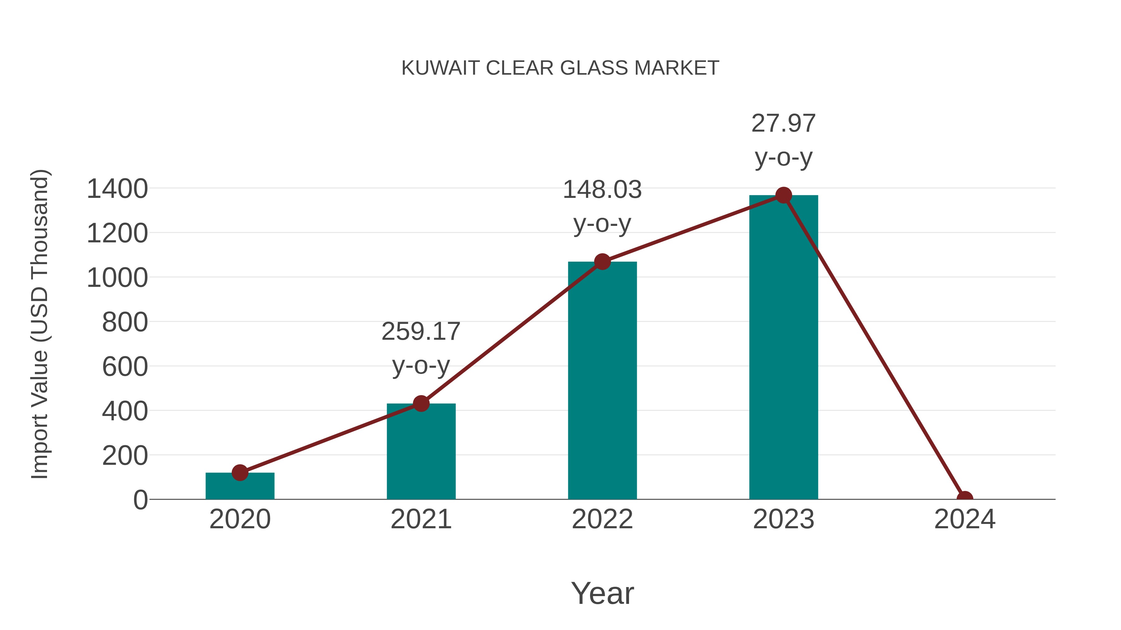  Kuwait Clear Glass Market: Import Trend Analysis