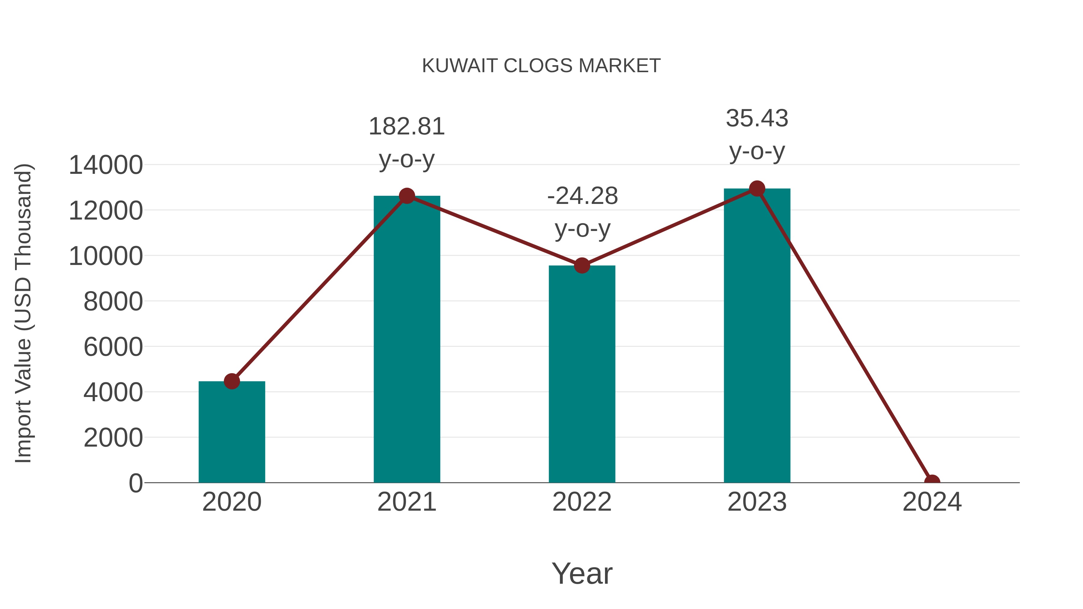  Kuwait Clogs Market: Import Trend Analysis