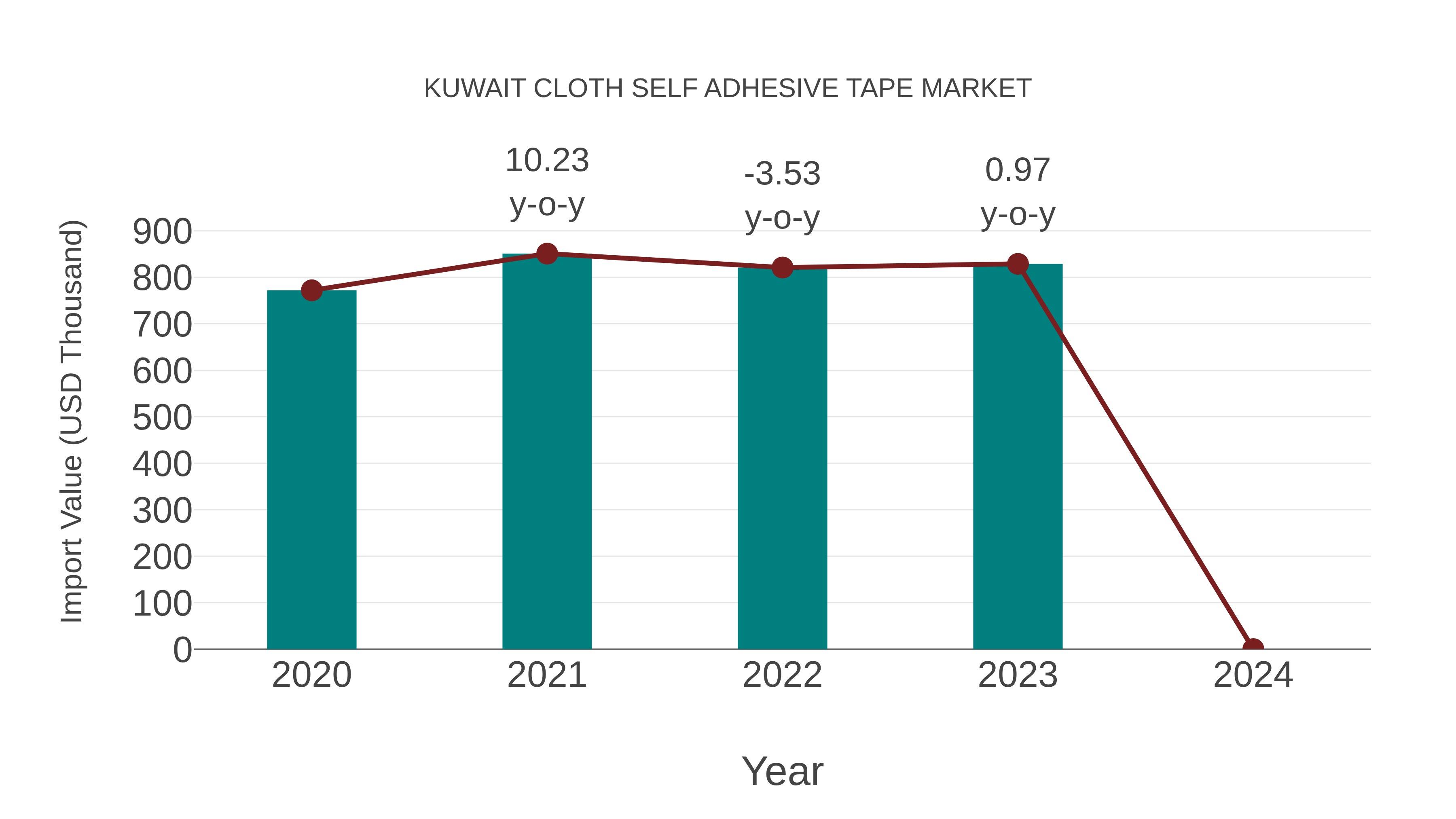  Kuwait Cloth Self Adhesive Tape Market: Import Trend Analysis