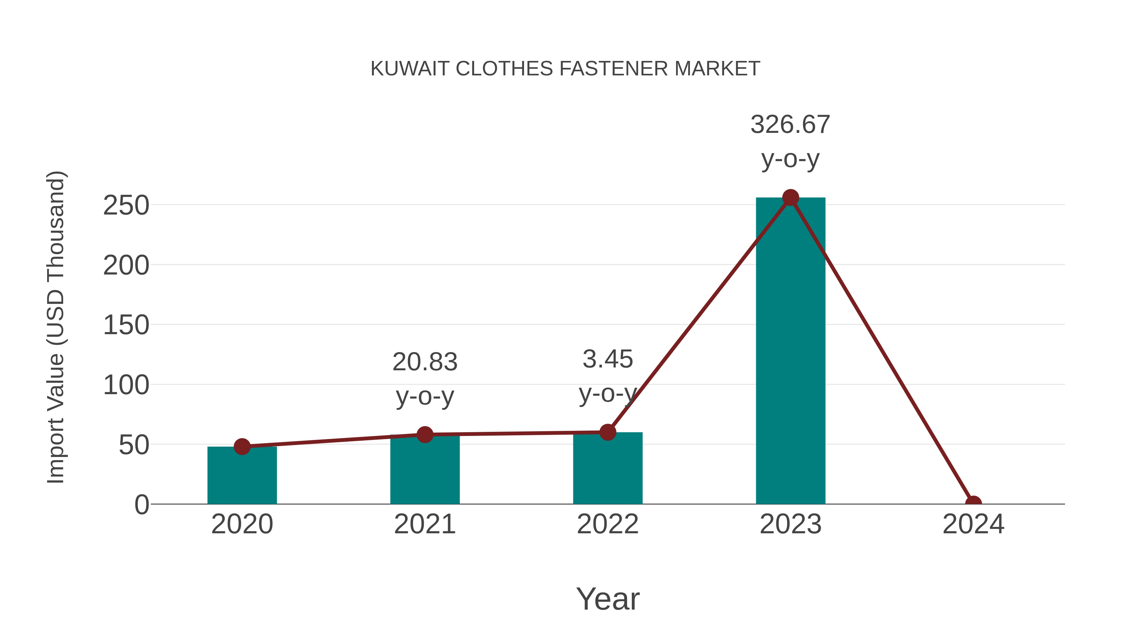  Kuwait Clothes Fastener Market: Import Trend Analysis