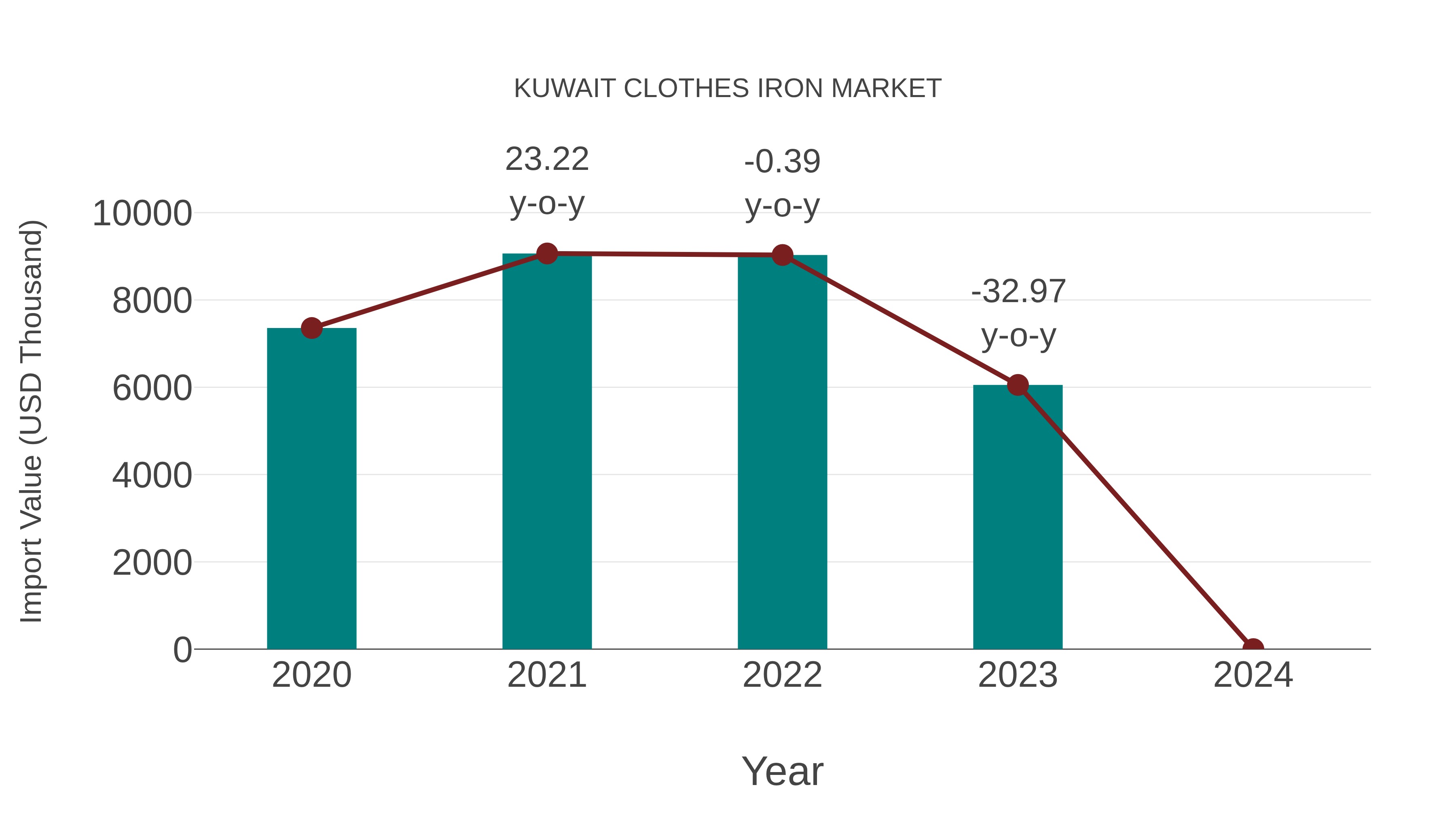  Kuwait Clothes Iron Market: Import Trend Analysis