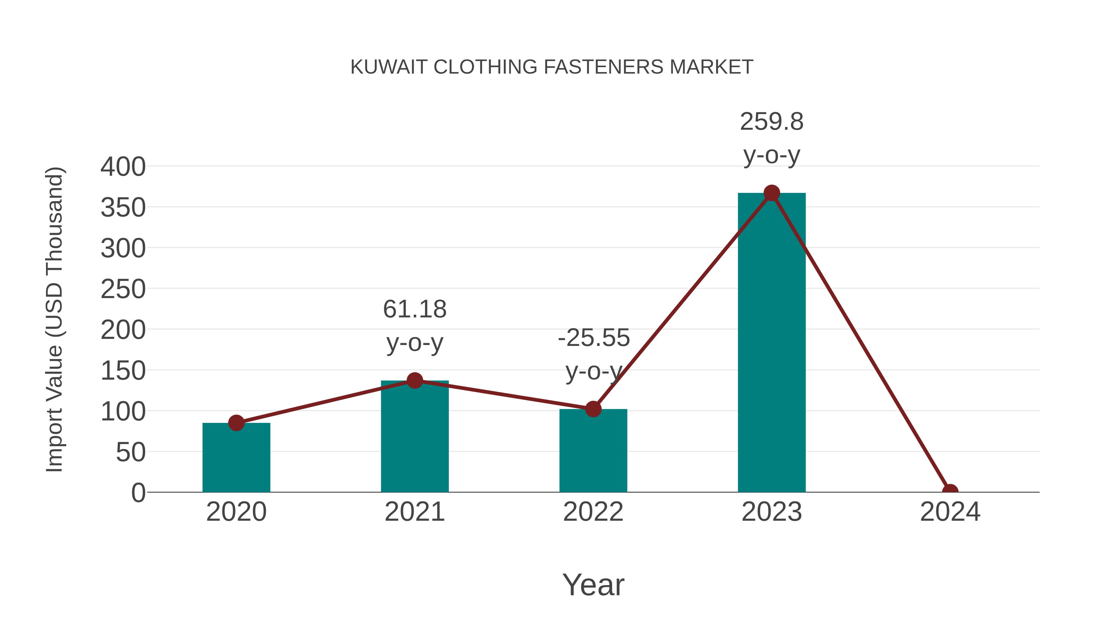  Kuwait Clothing Fasteners Market: Import Trend Analysis