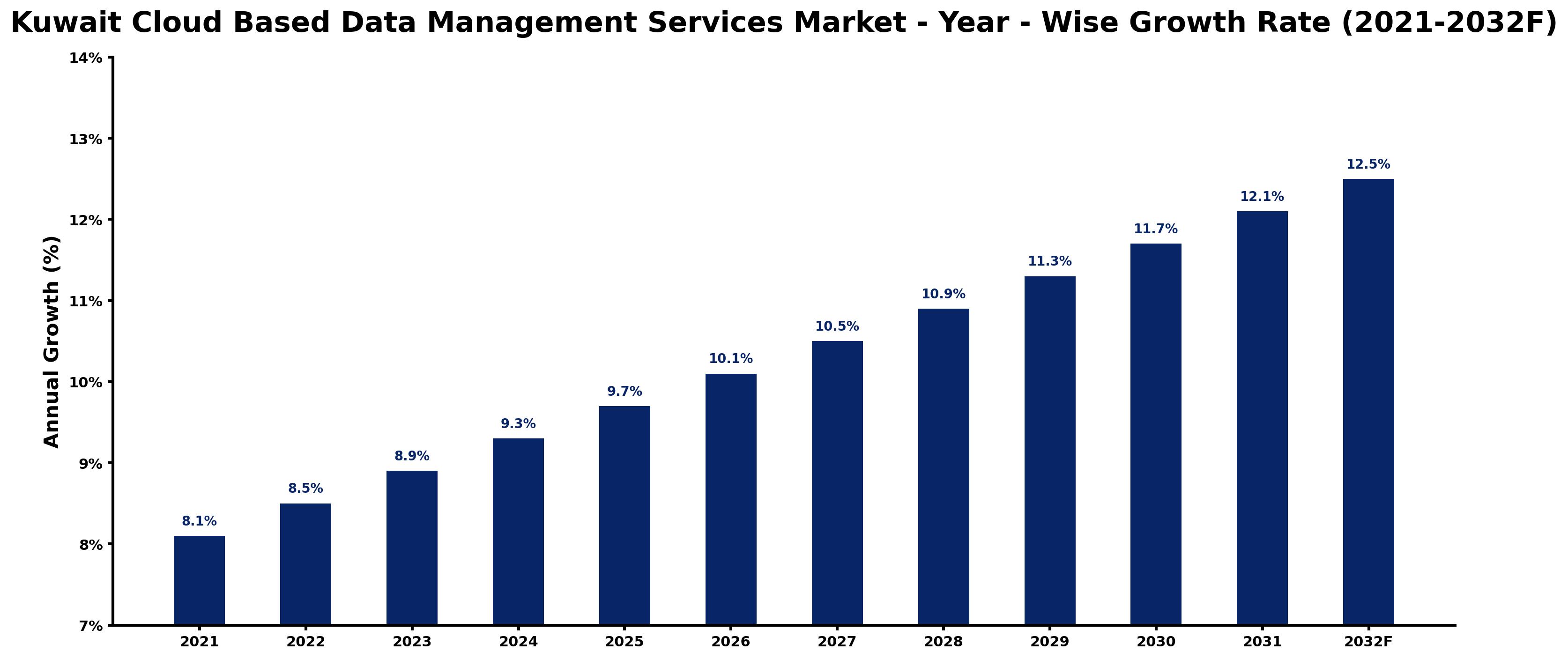 Kuwait Cloud Based Data Management Services Market Year-wise Growth Rate and Key Drivers