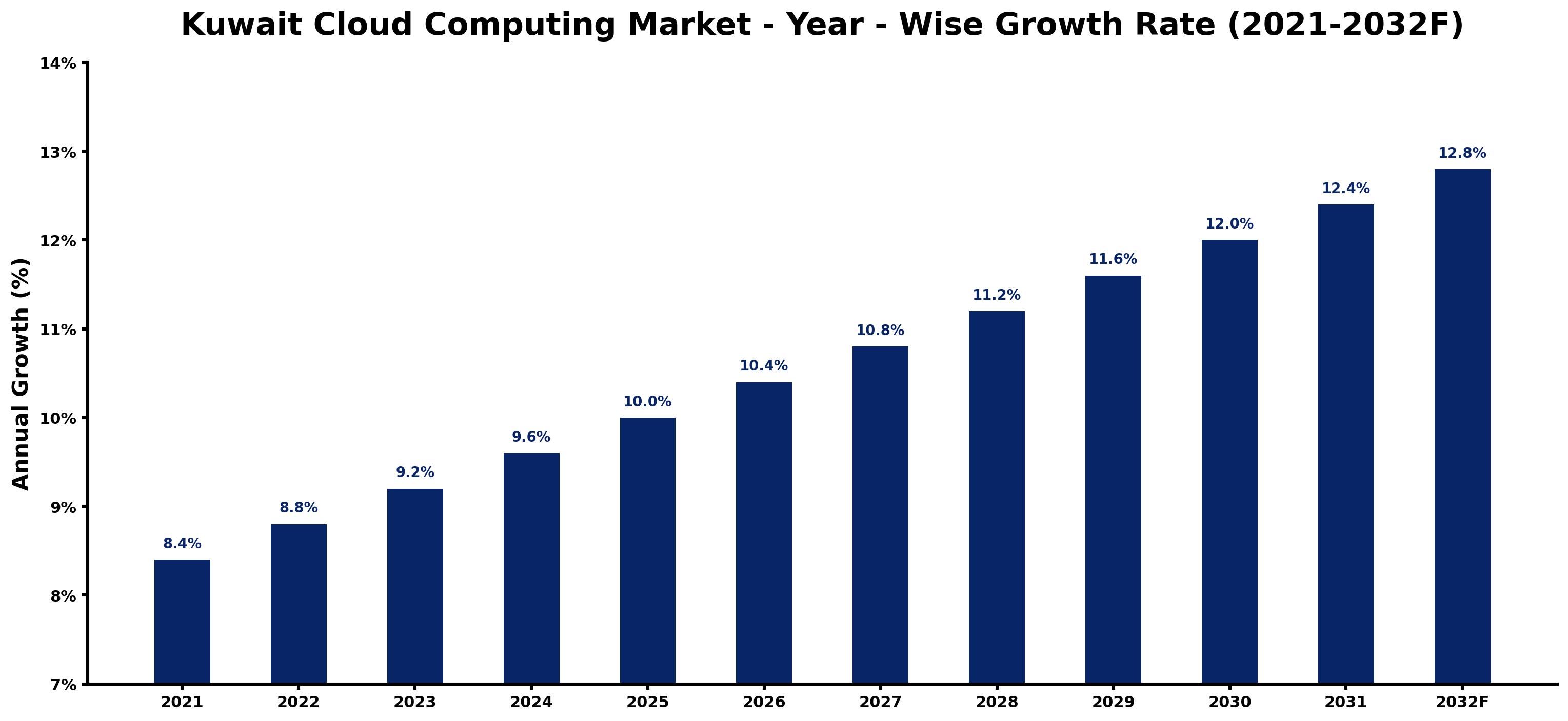 Kuwait Cloud Computing Market Year-wise Growth Rate and Key Drivers