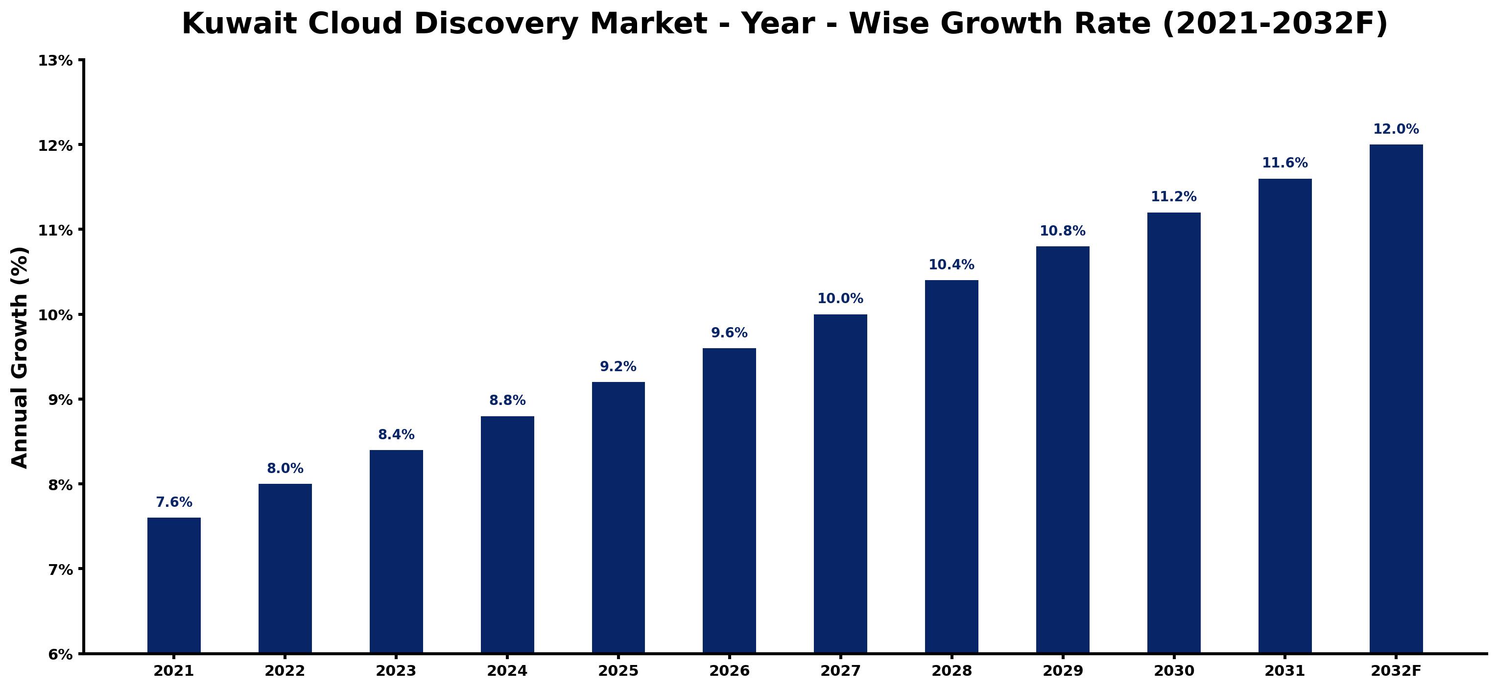 Kuwait Cloud Discovery Market Year-wise Growth Rate and Key Drivers