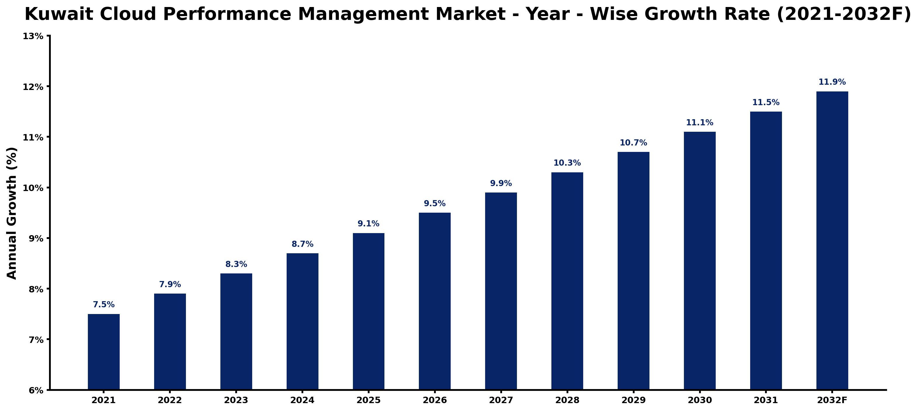 Kuwait Cloud Performance Management Market Year-wise Growth Rate and Key Drivers