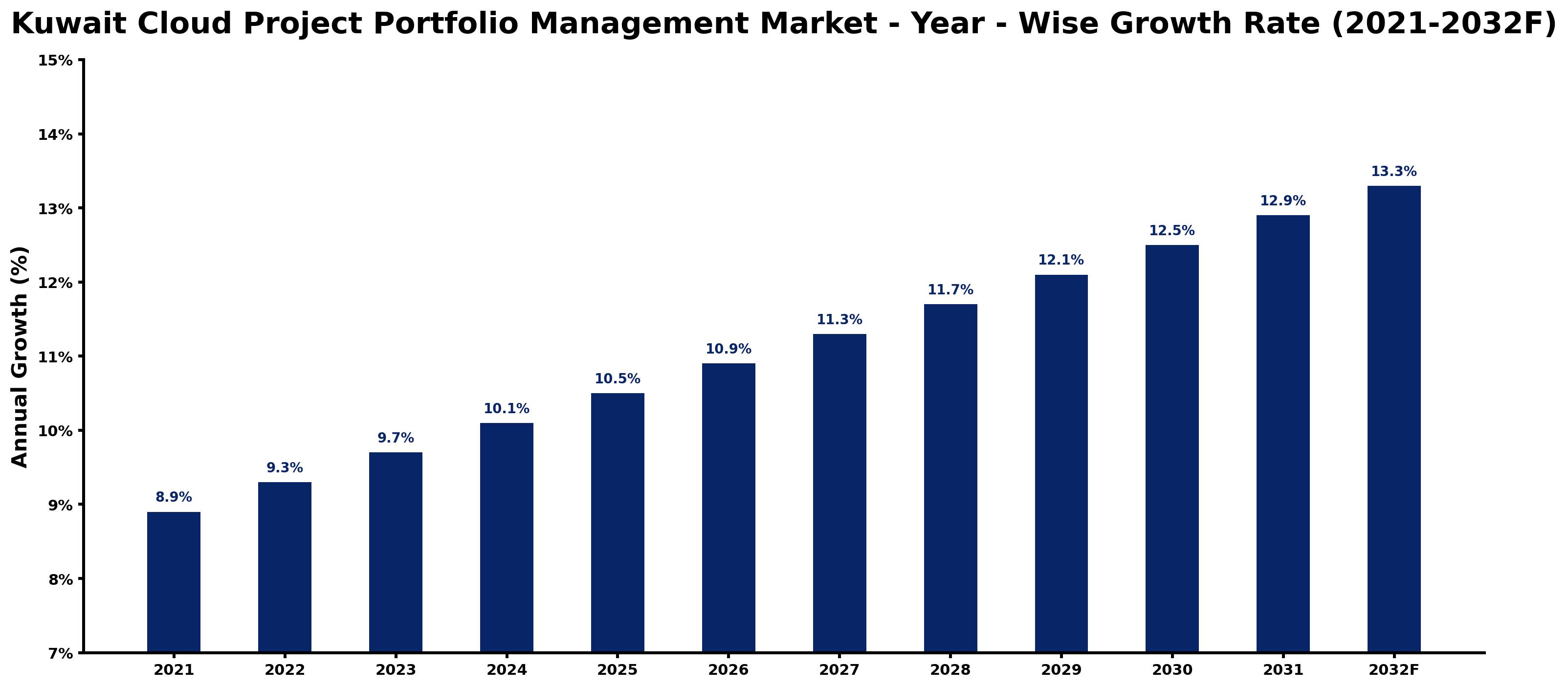 Kuwait Cloud Project Portfolio Management Market Year-wise Growth Rate and Key Drivers