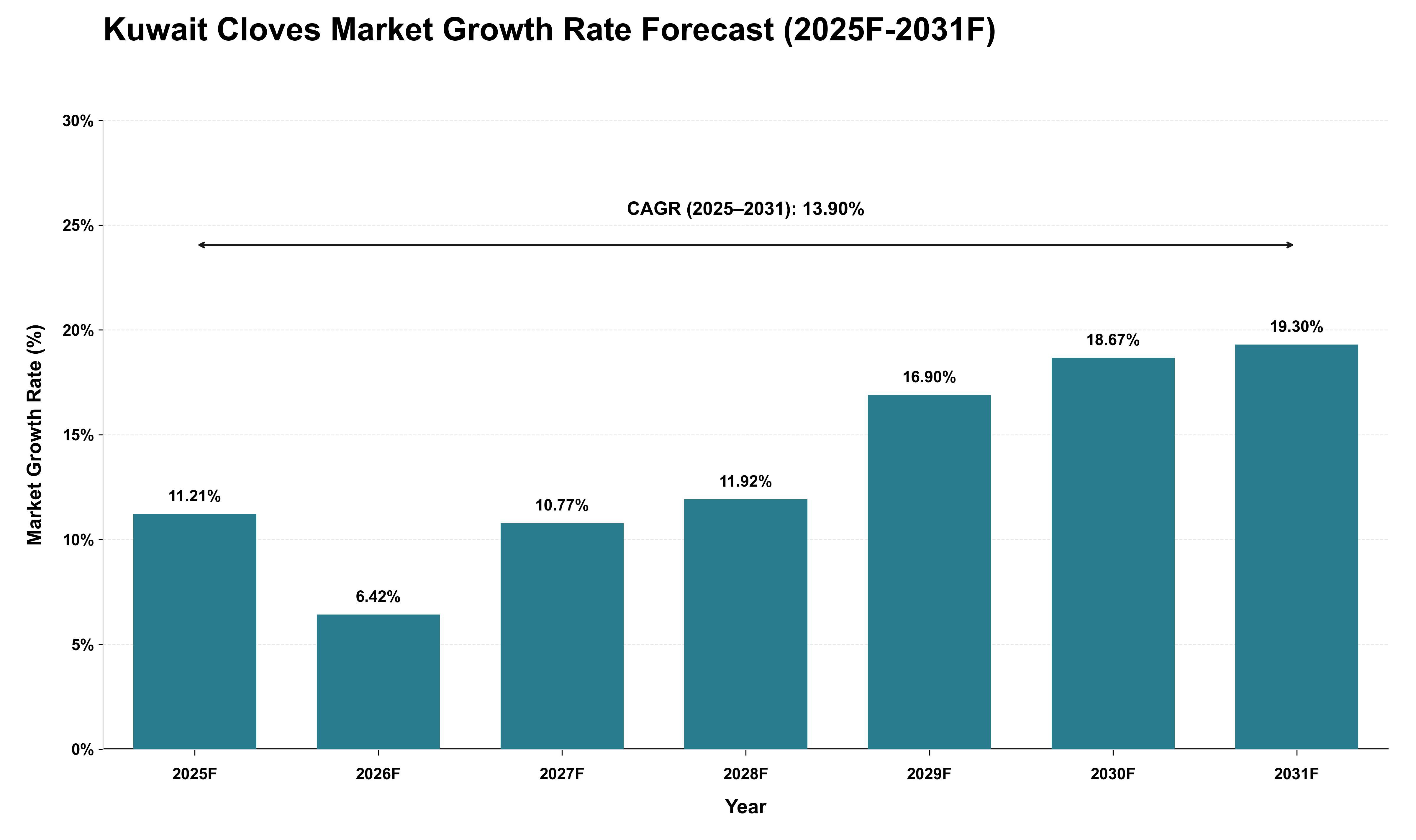Kuwait Cloves Market Growth Rate Analysis (2025 - 2031)