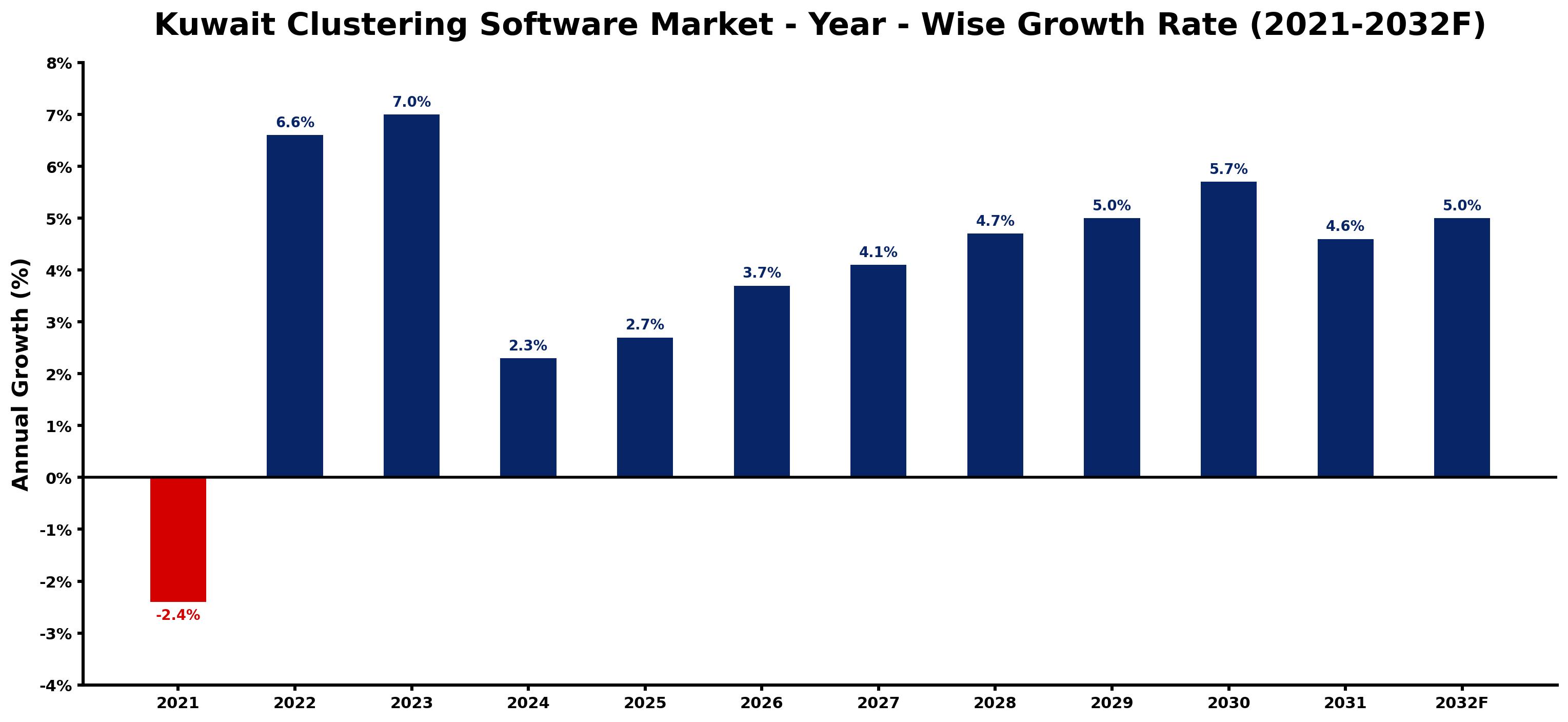 Kuwait Clustering Software Market Year-wise Growth Rate and Key Drivers