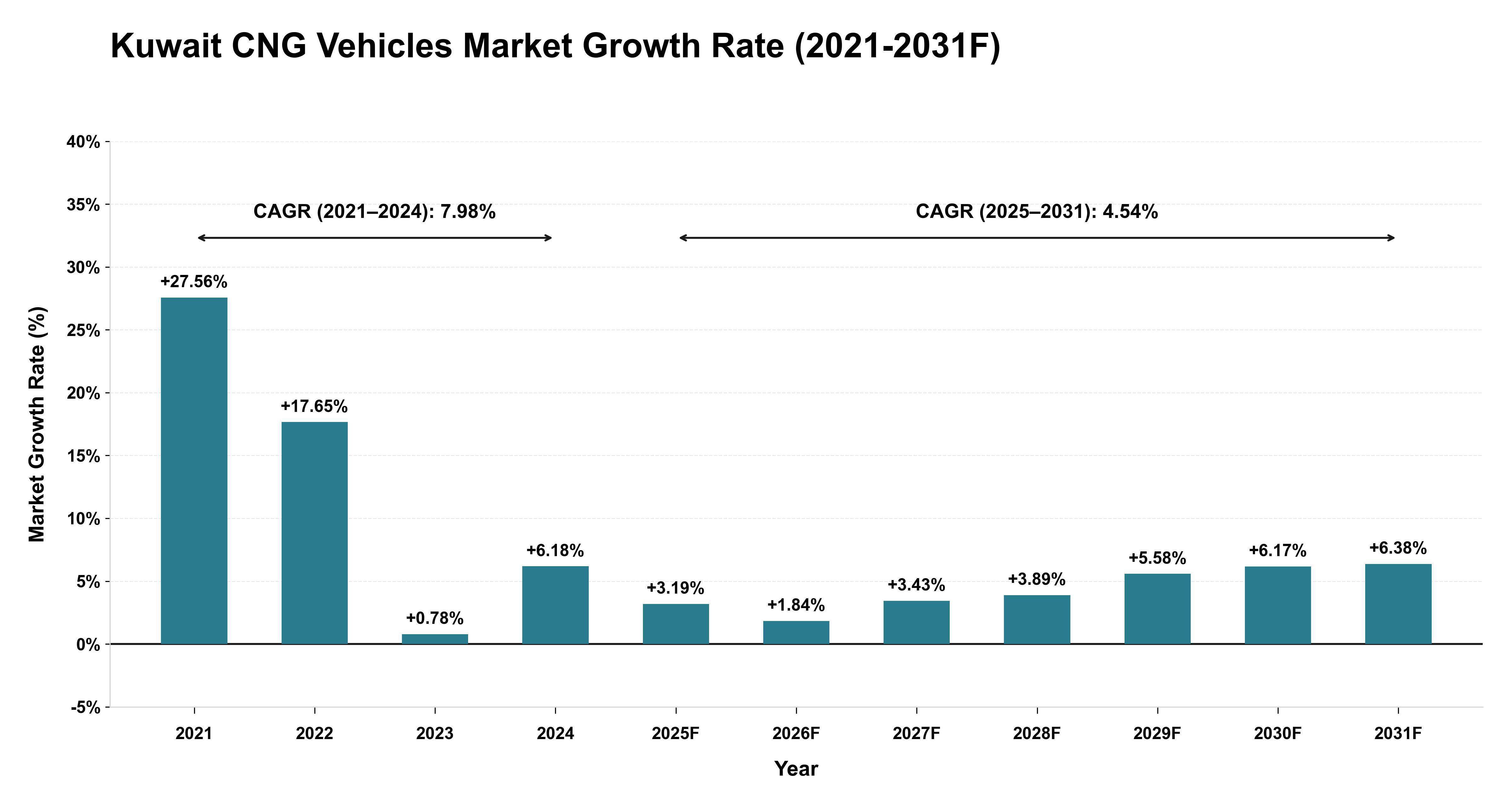 Kuwait CNG Vehicles Market Year-wise Growth Rate (2021-2031F)