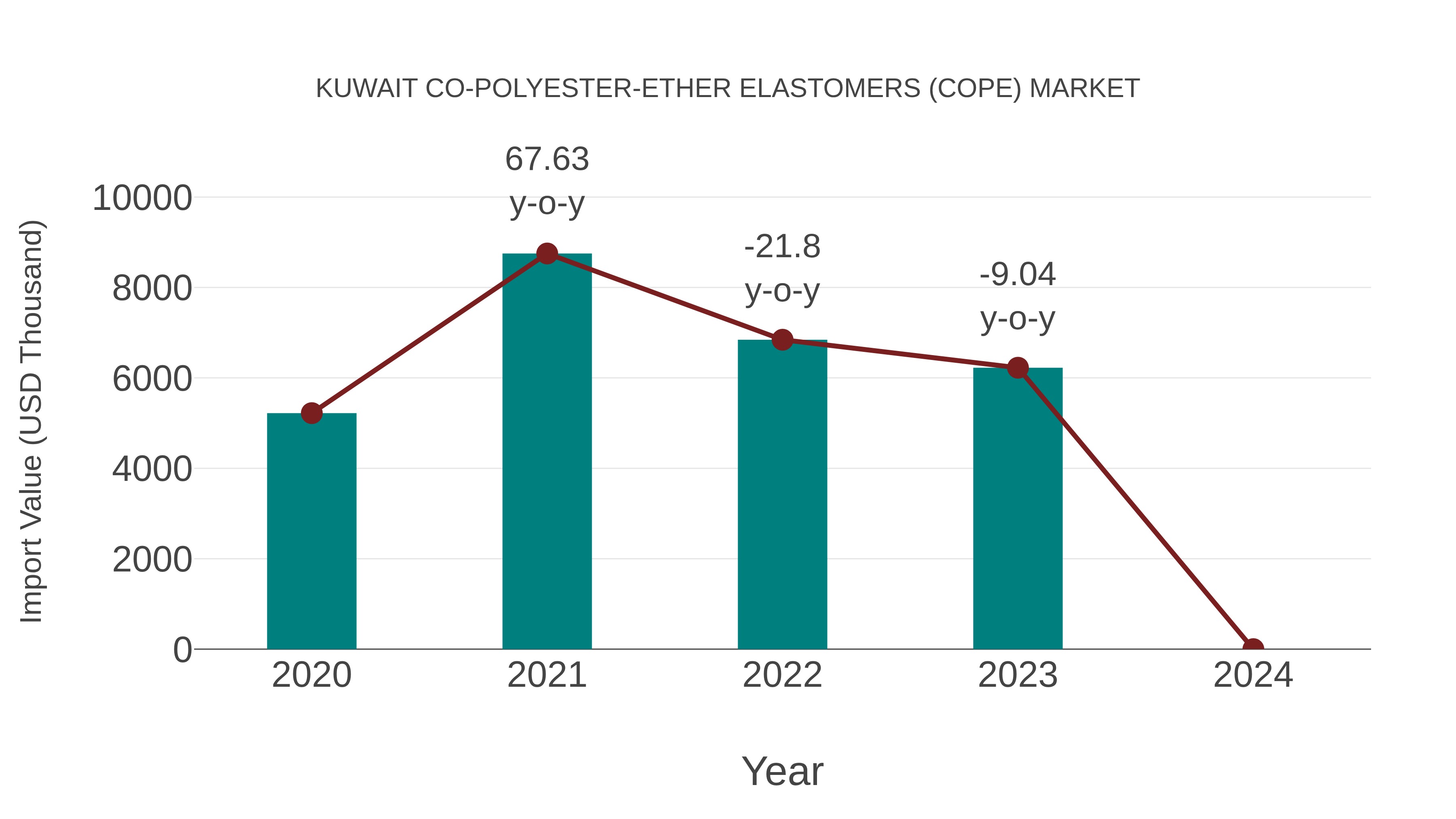  Kuwait Co-polyester-ether Elastomers (Cope) Market: Import Trend Analysis
