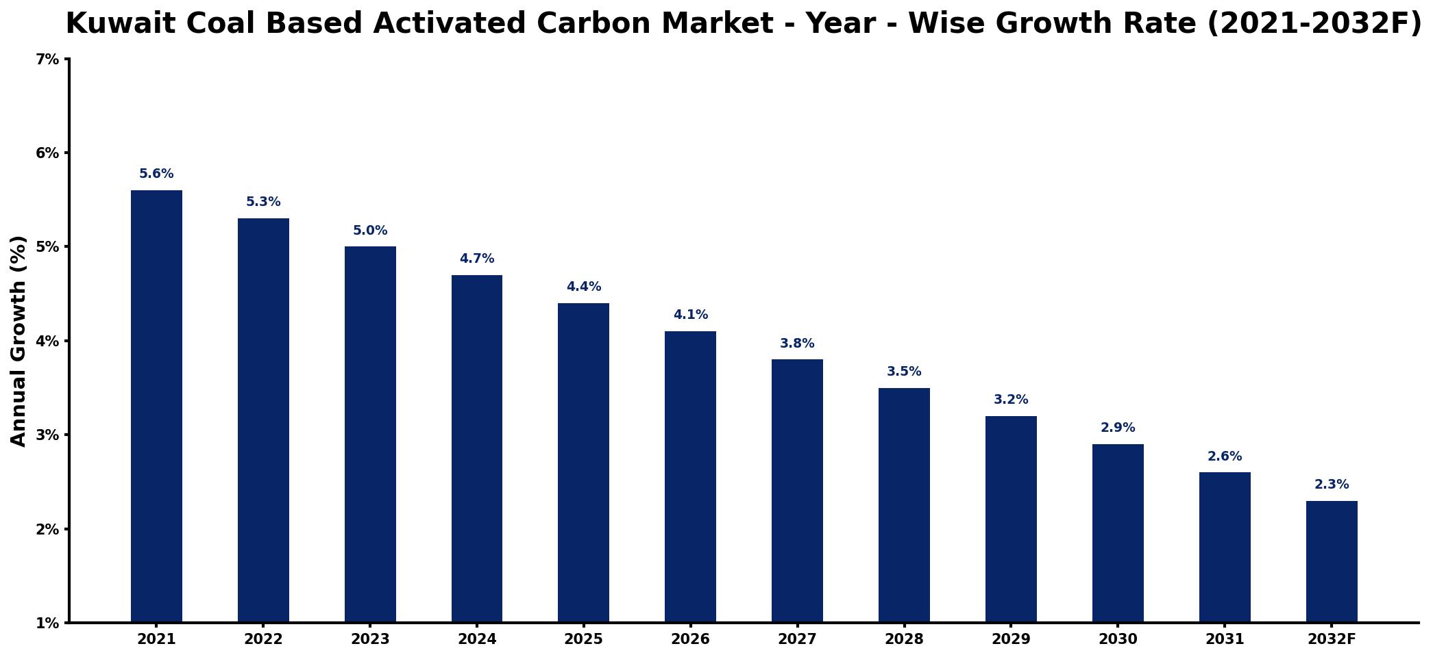 Kuwait Coal Based Activated Carbon Market Year-wise Growth Rate and Key Drivers