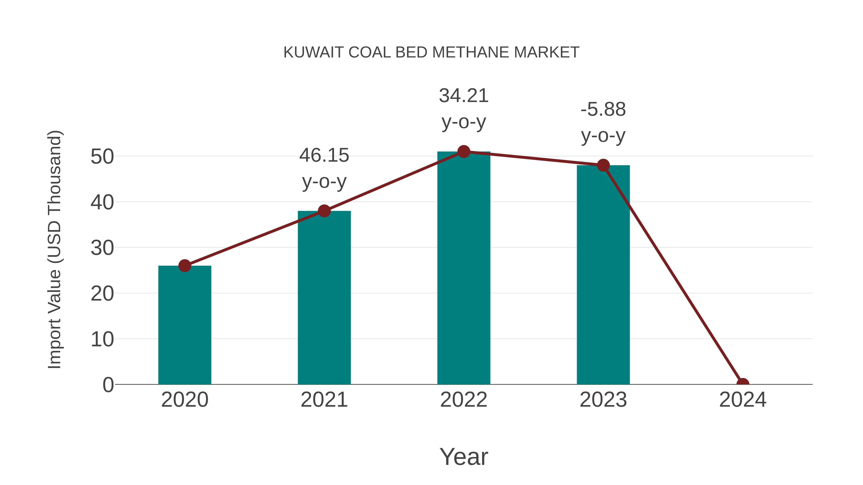  Kuwait Coal Bed Methane Market: Import Trend Analysis