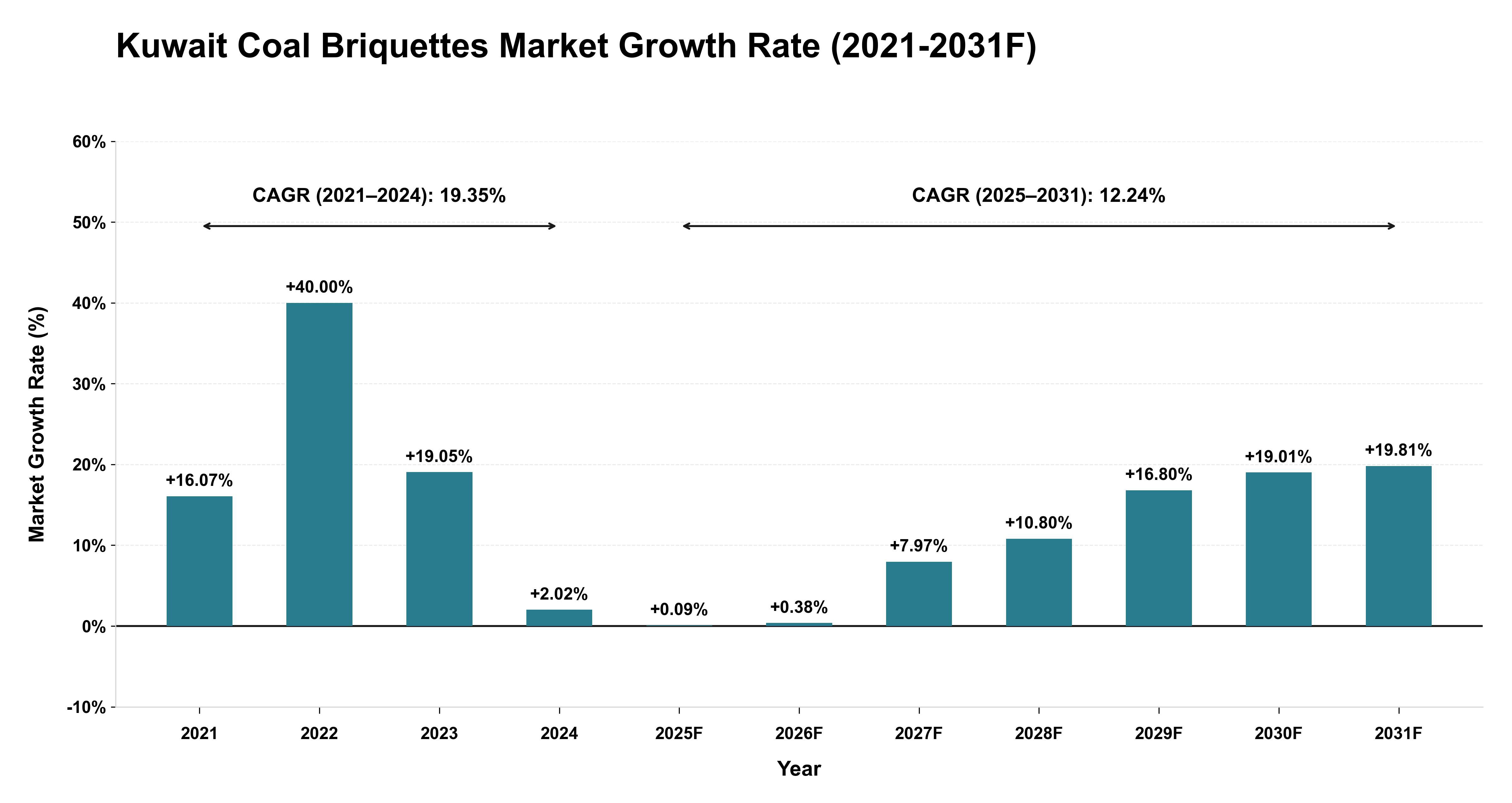 Kuwait Coal Briquettes Market Year-wise Growth Rate (2021-2031F)