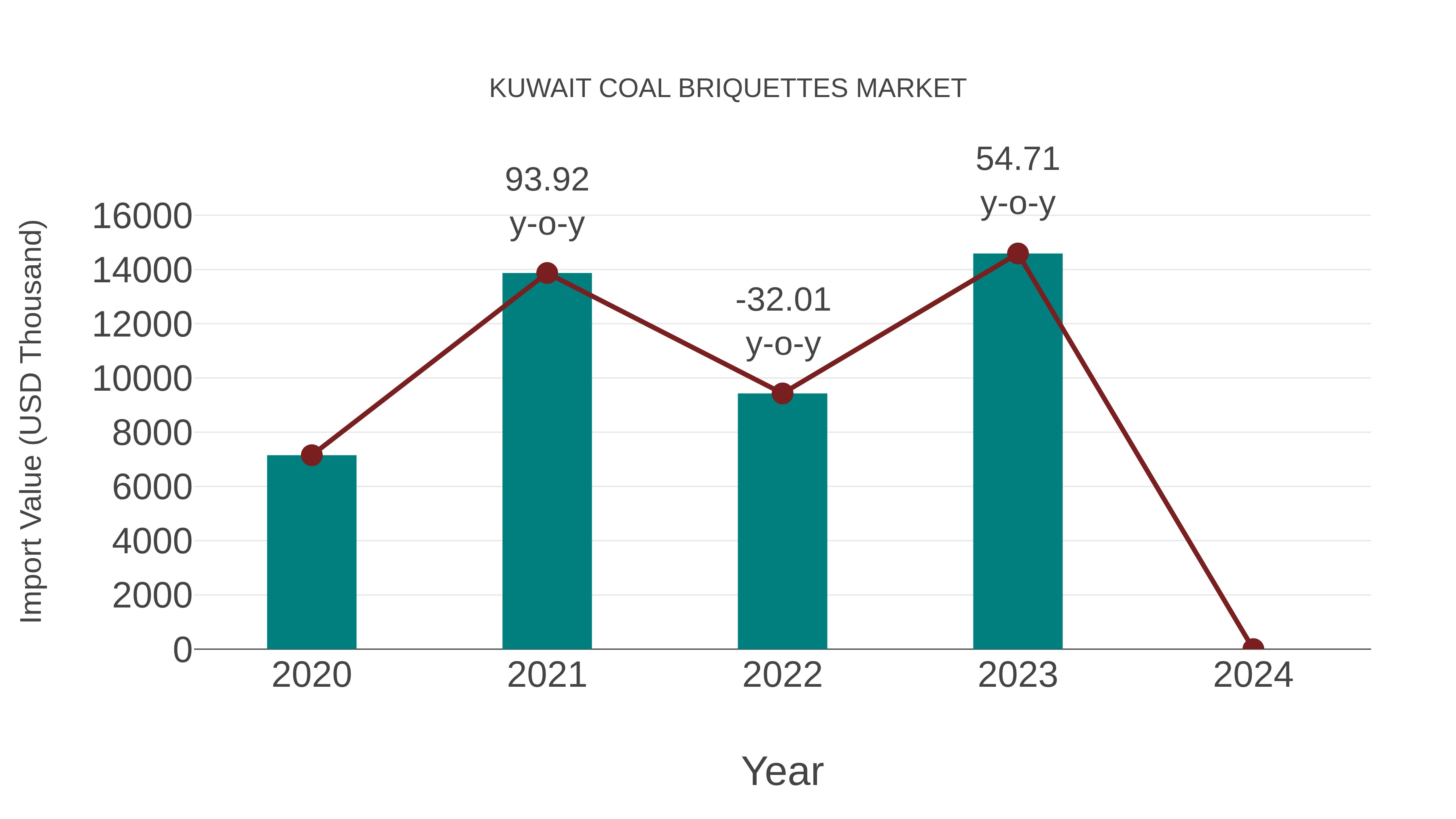  Kuwait Coal Briquettes Market: Import Trend Analysis