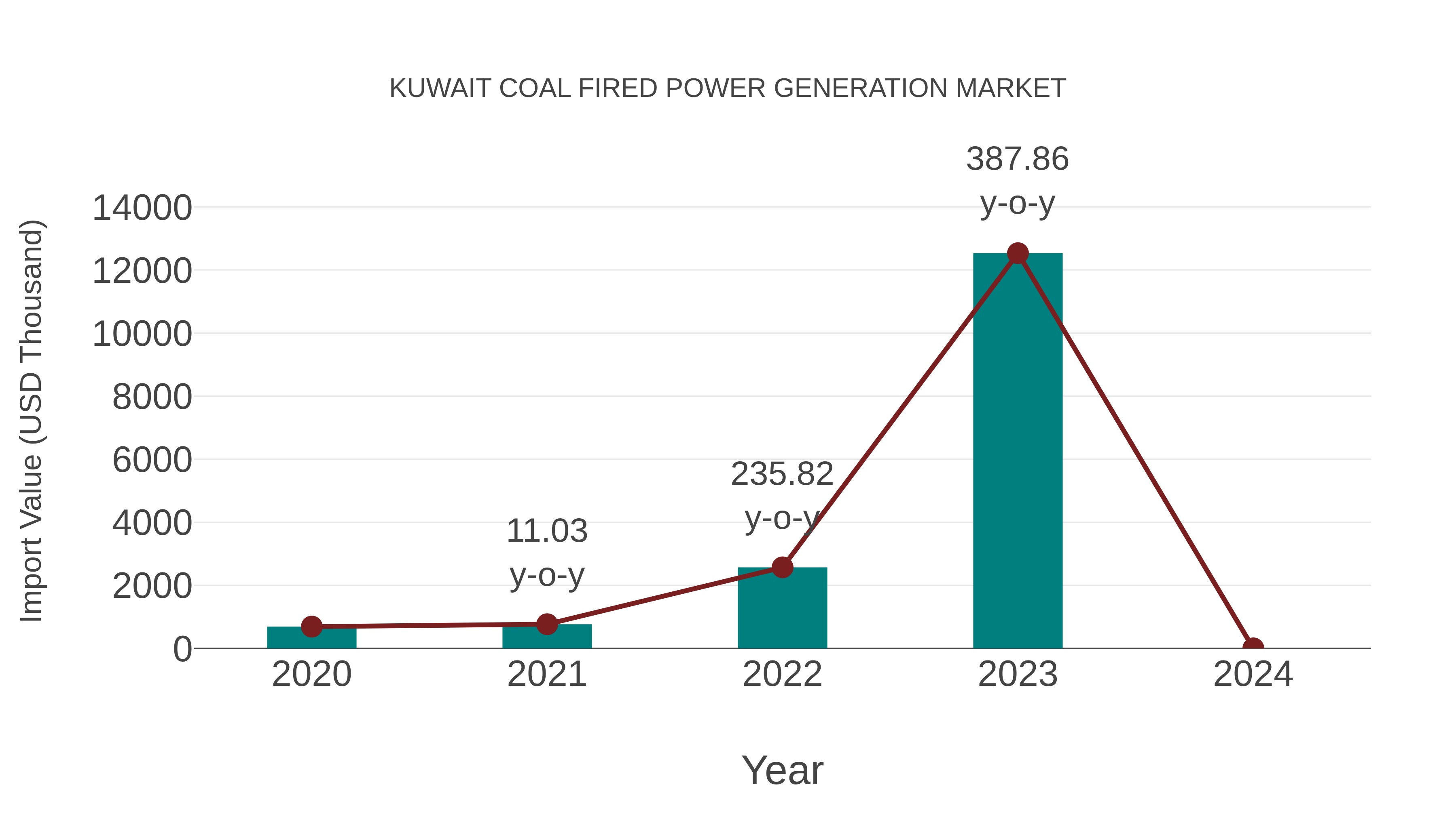  Kuwait Coal Fired Power Generation Market: Import Trend Analysis