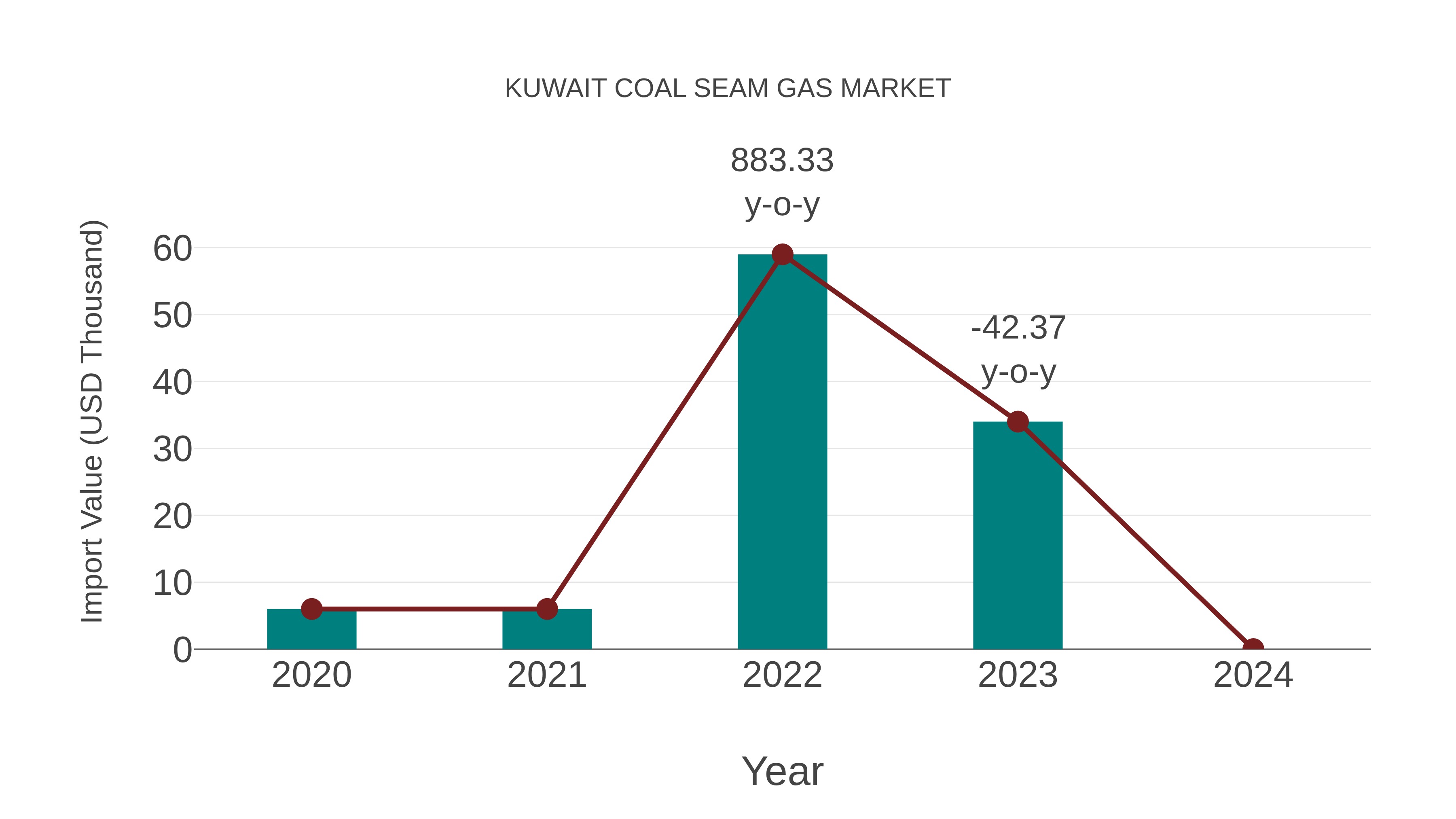 Kuwait Coal Seam Gas Market: Import Trend Analysis