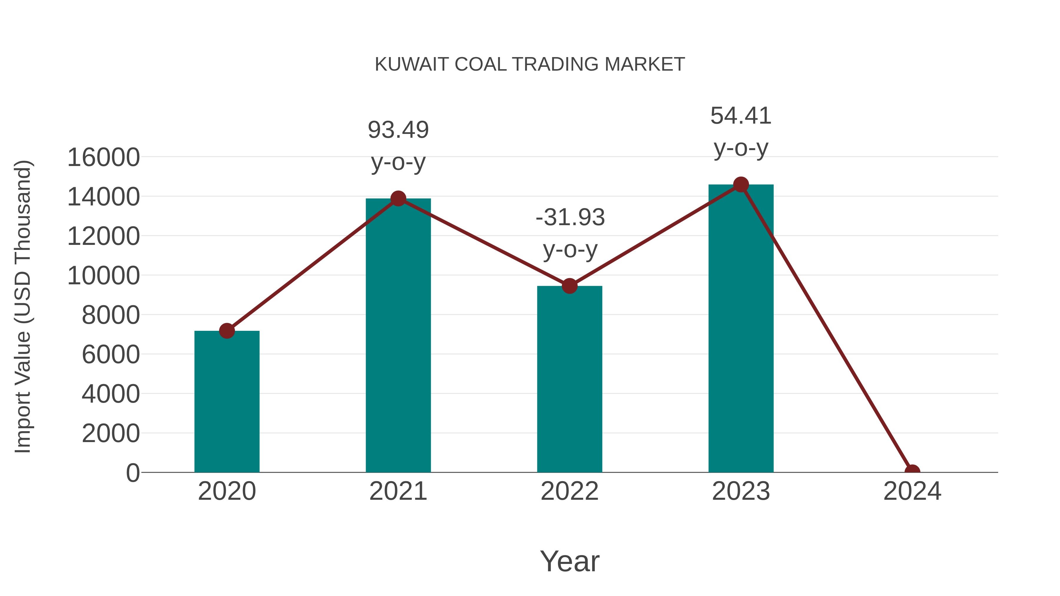  Kuwait Coal Trading Market: Import Trend Analysis