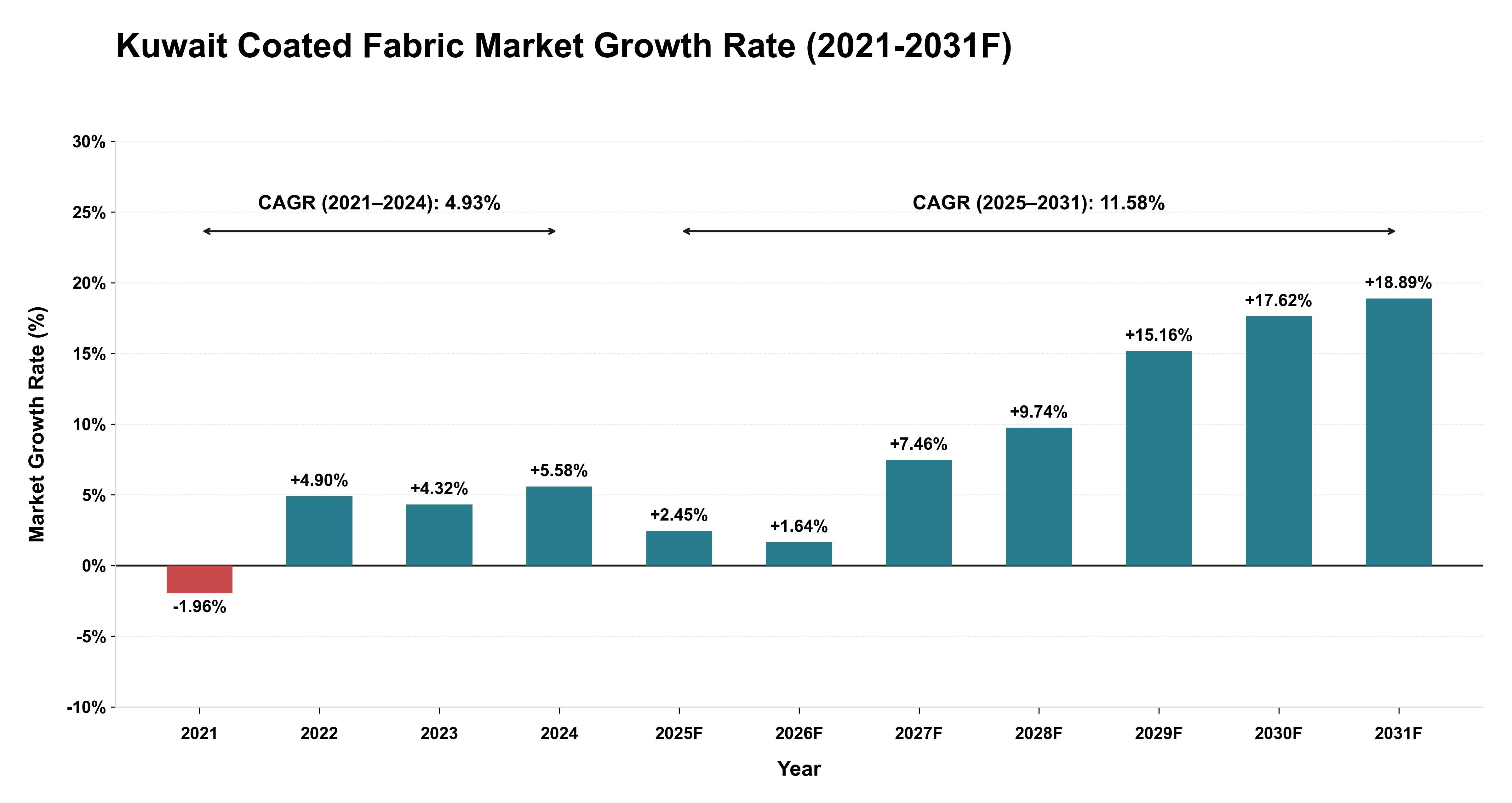 Kuwait Coated Fabric Market Year-wise Growth Rate (2021-2031F)