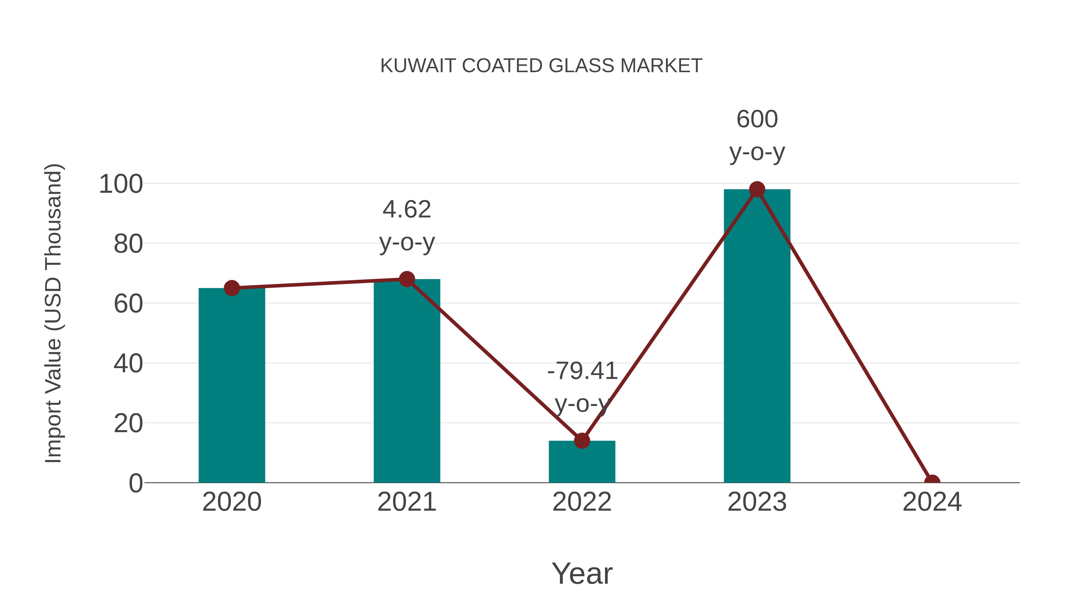 Kuwait Coated Glass Market: Import Trend Analysis