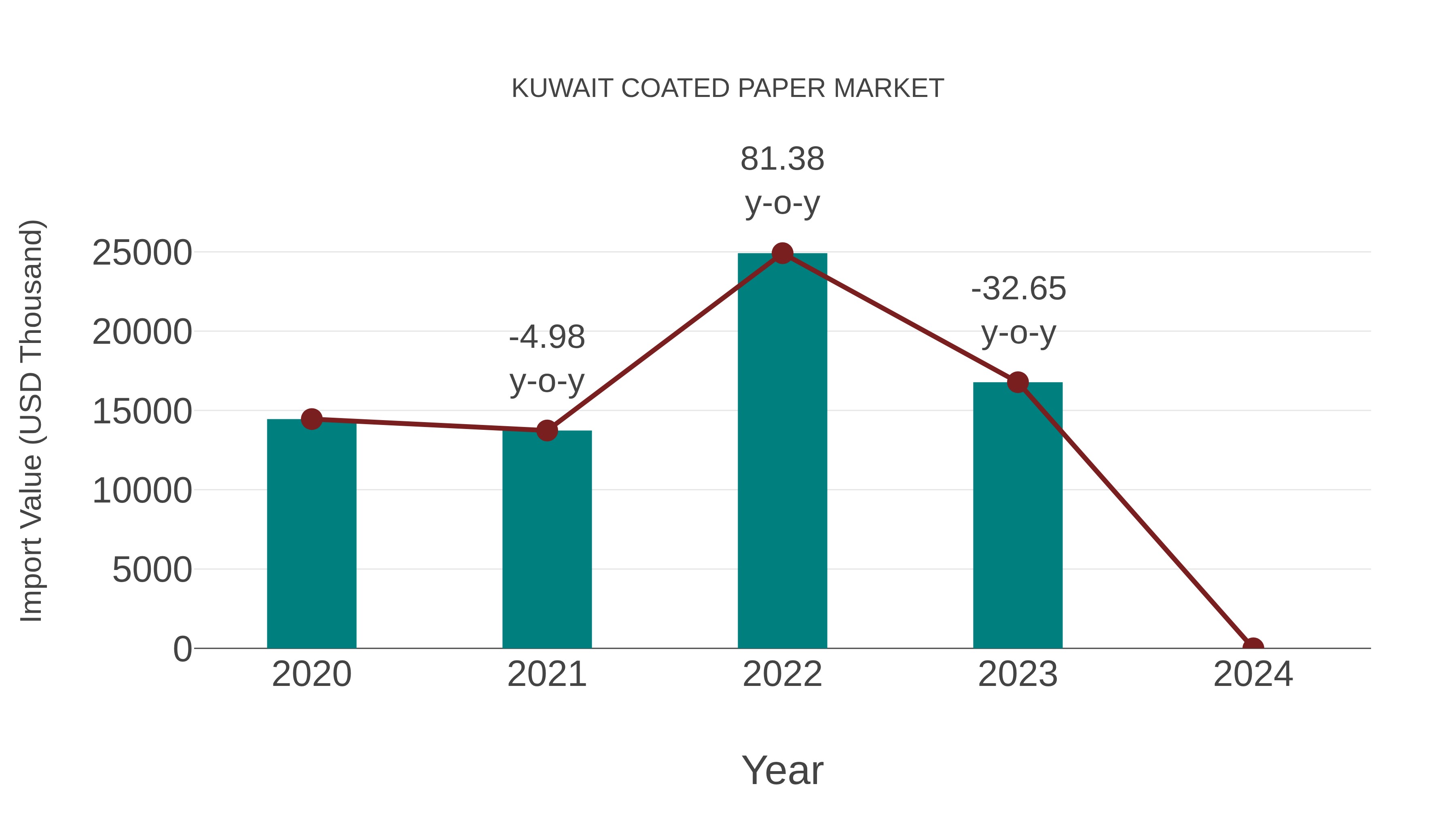 Kuwait Coated Paper Market: Import Trend Analysis