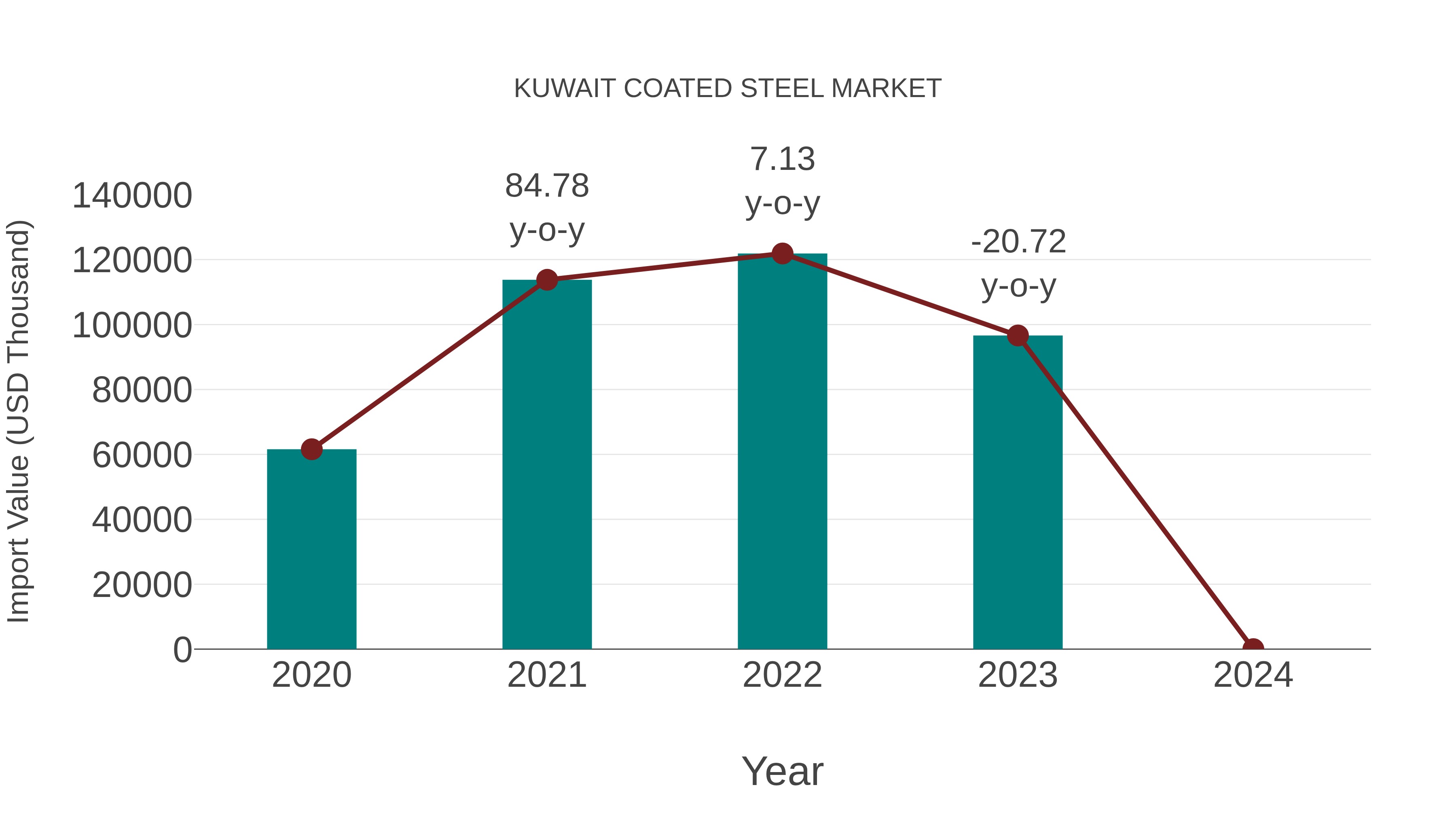  Kuwait Coated Steel Market: Import Trend Analysis