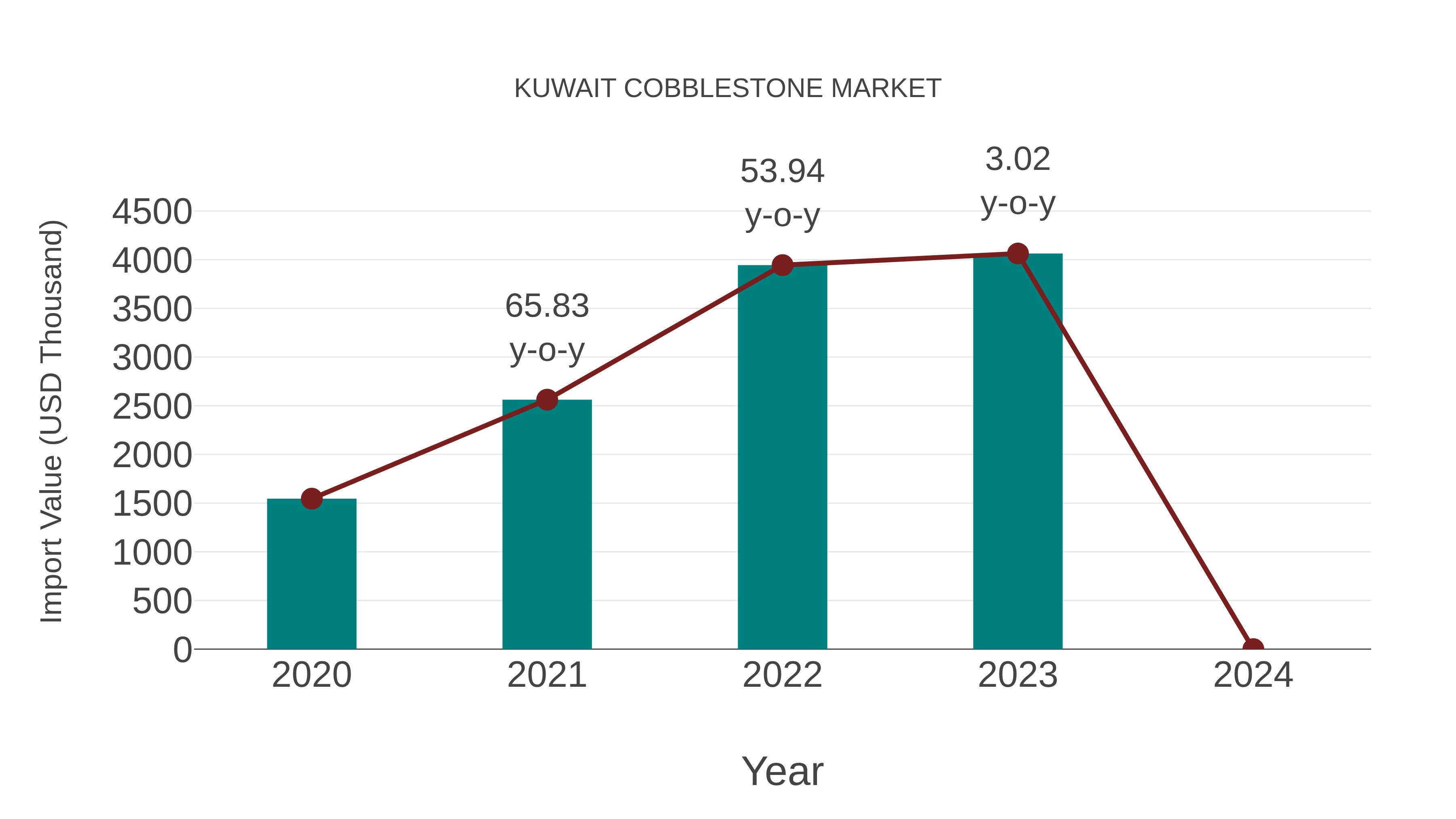  Kuwait Cobblestone Market: Import Trend Analysis