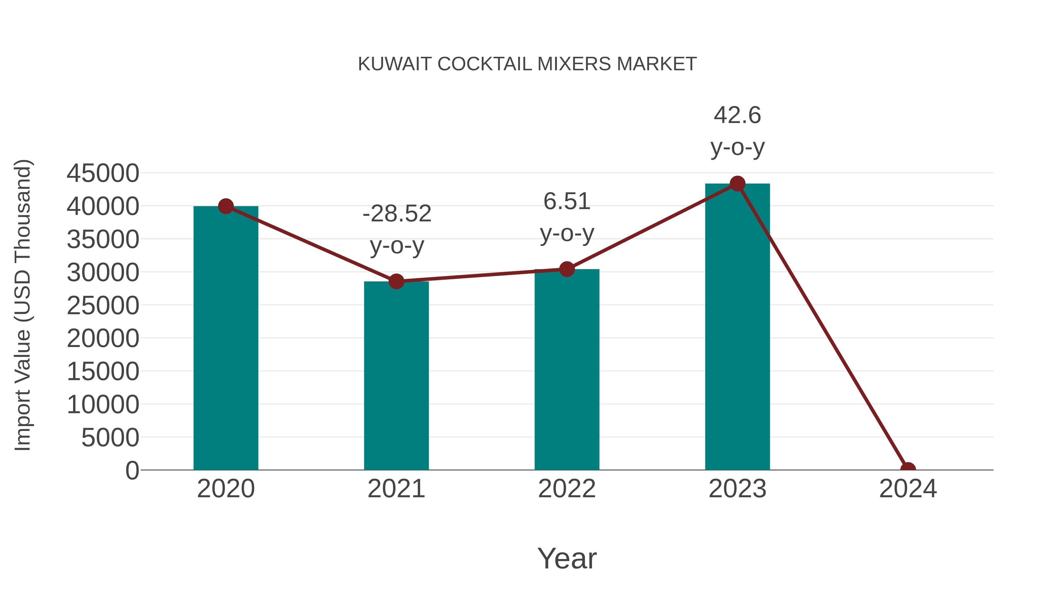  Kuwait Cocktail Mixers Market: Import Trend Analysis