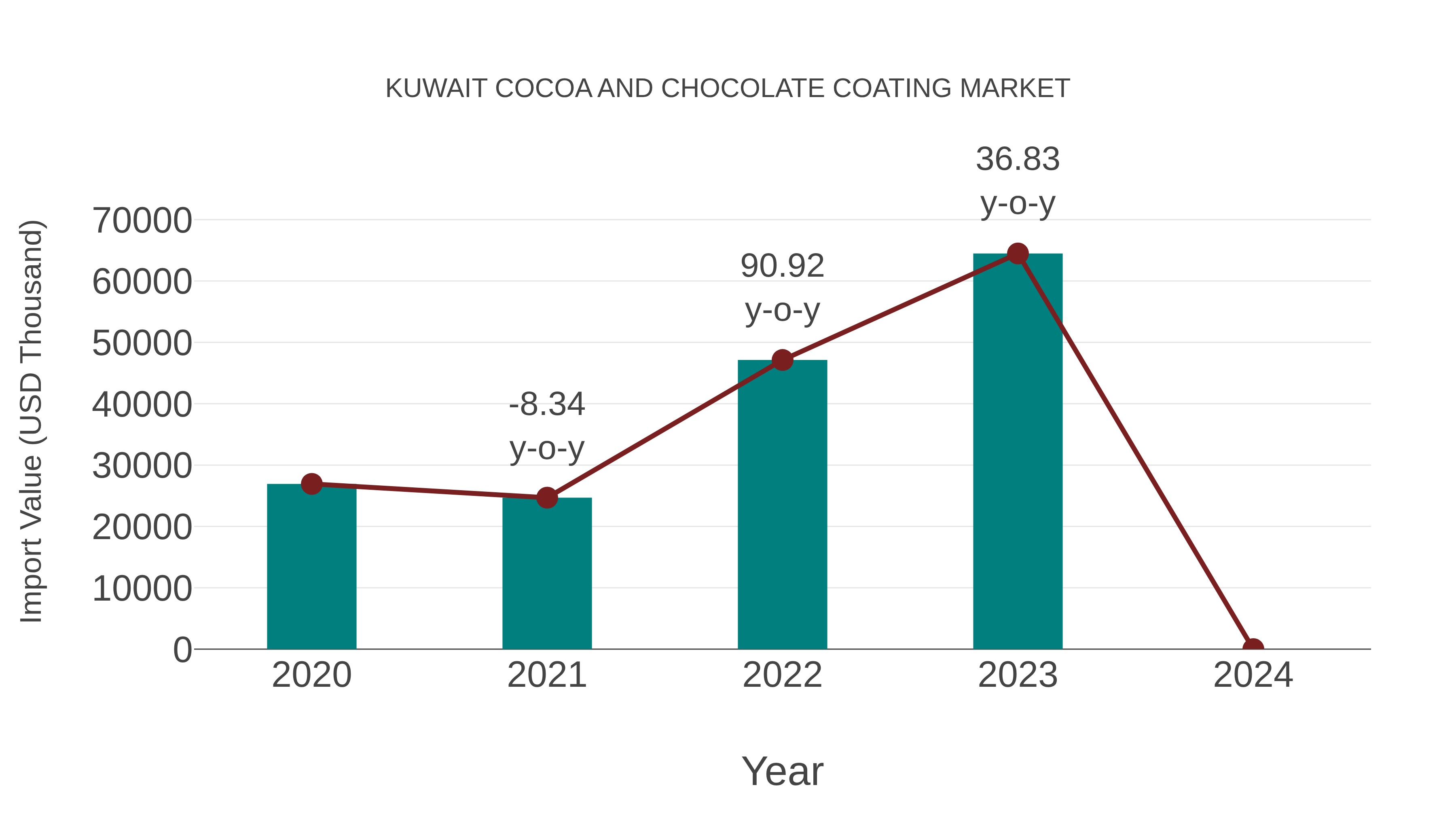 Kuwait Cocoa and Chocolate Coating Market: Import Trend Analysis