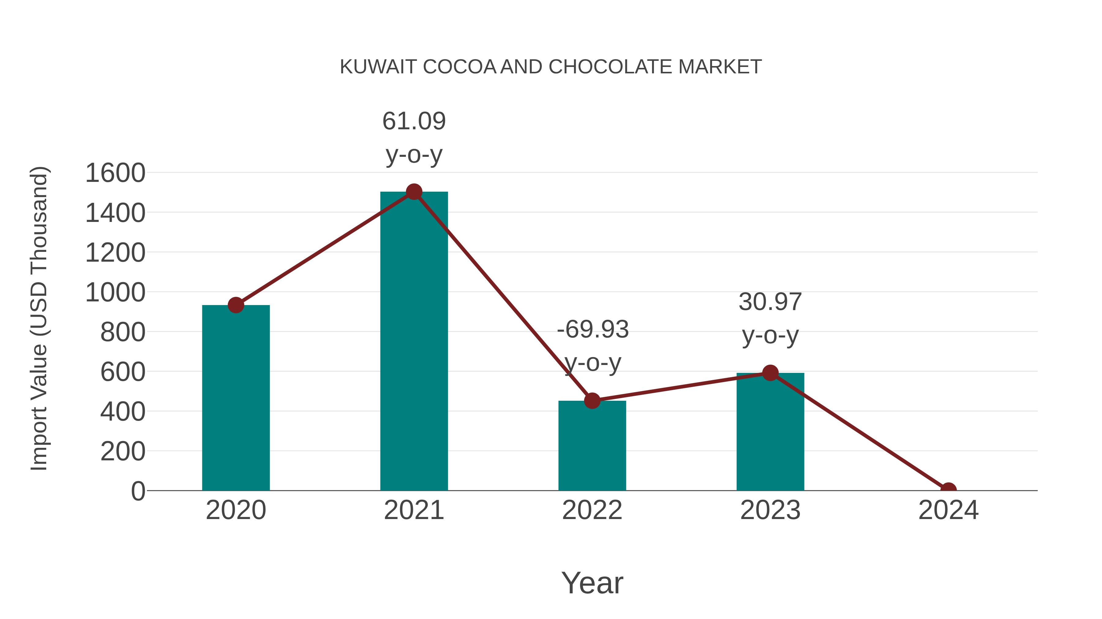  Kuwait Cocoa and Chocolate Market: Import Trend Analysis