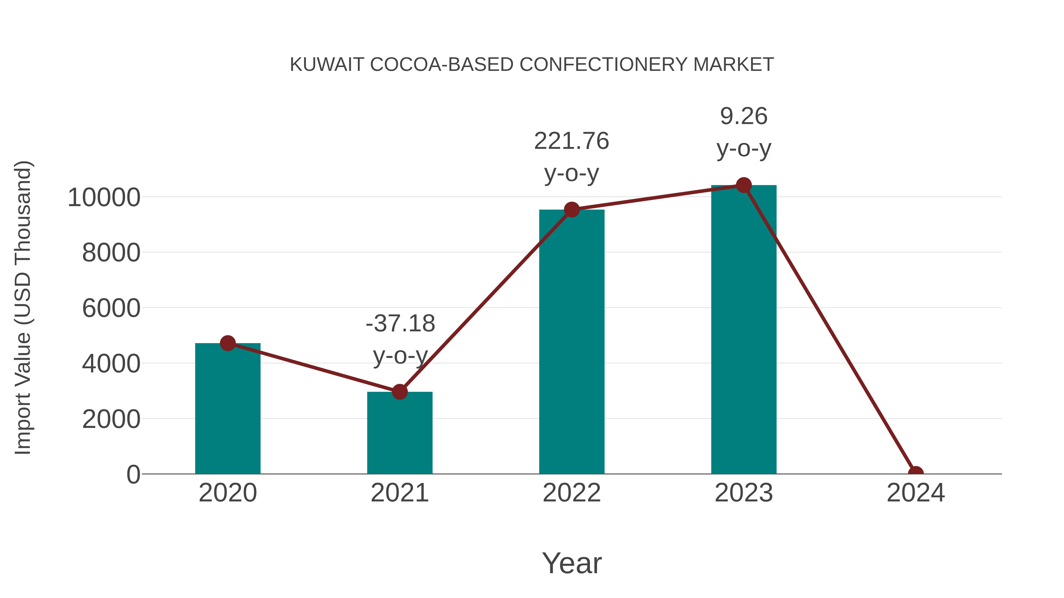 Kuwait Cocoa-based Confectionery Market: Import Trend Analysis