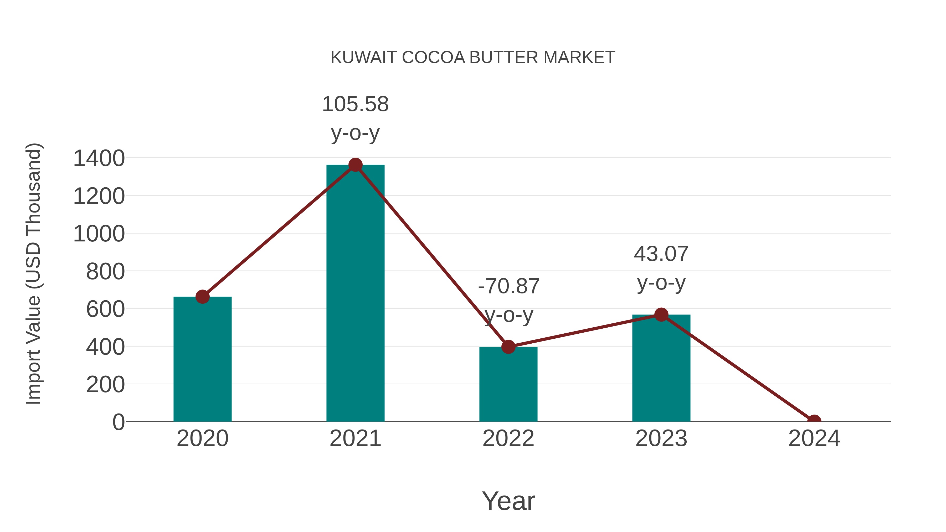 Kuwait Cocoa Butter Market: Import Trend Analysis
