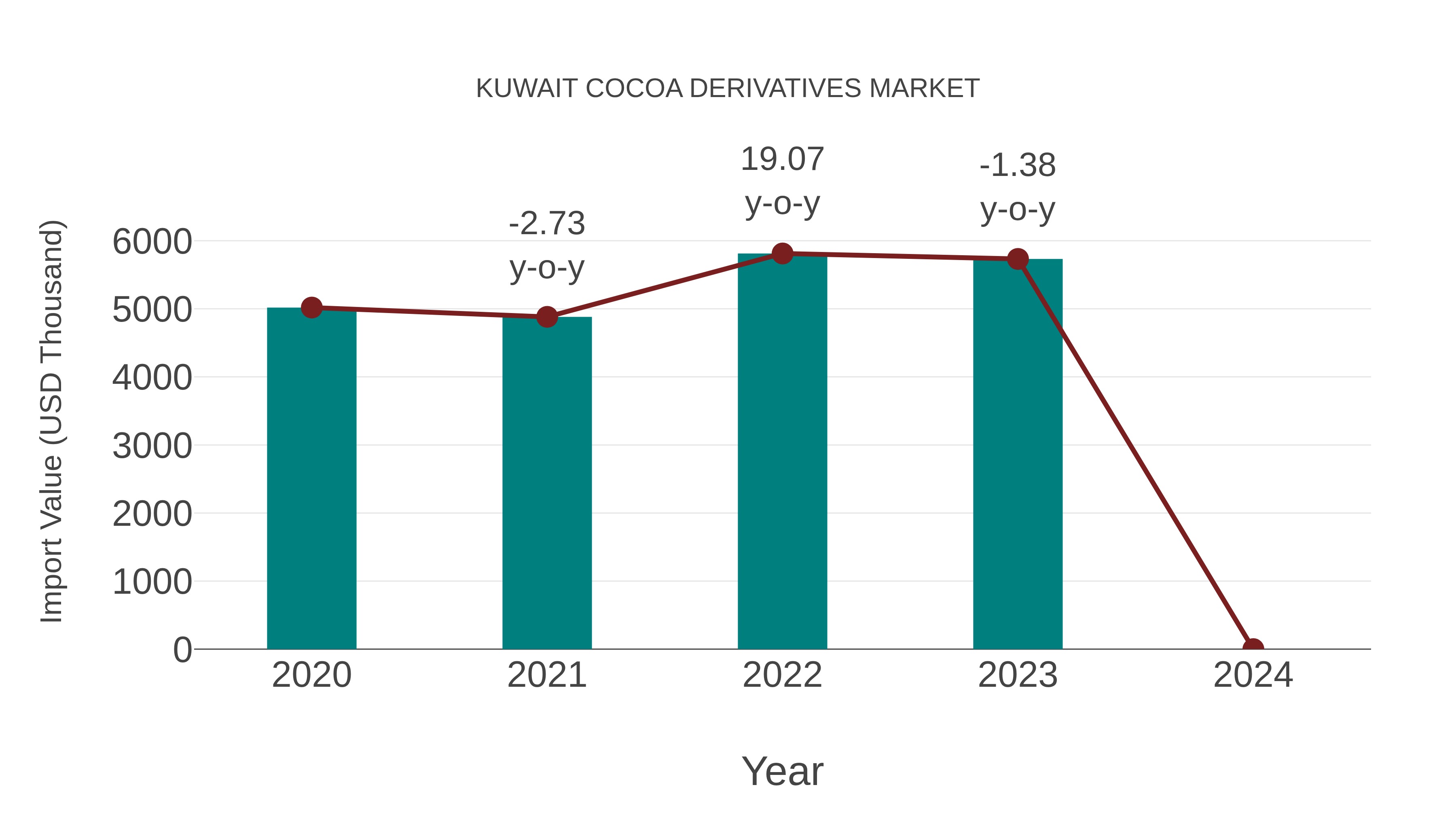  Kuwait Cocoa Derivatives Market: Import Trend Analysis