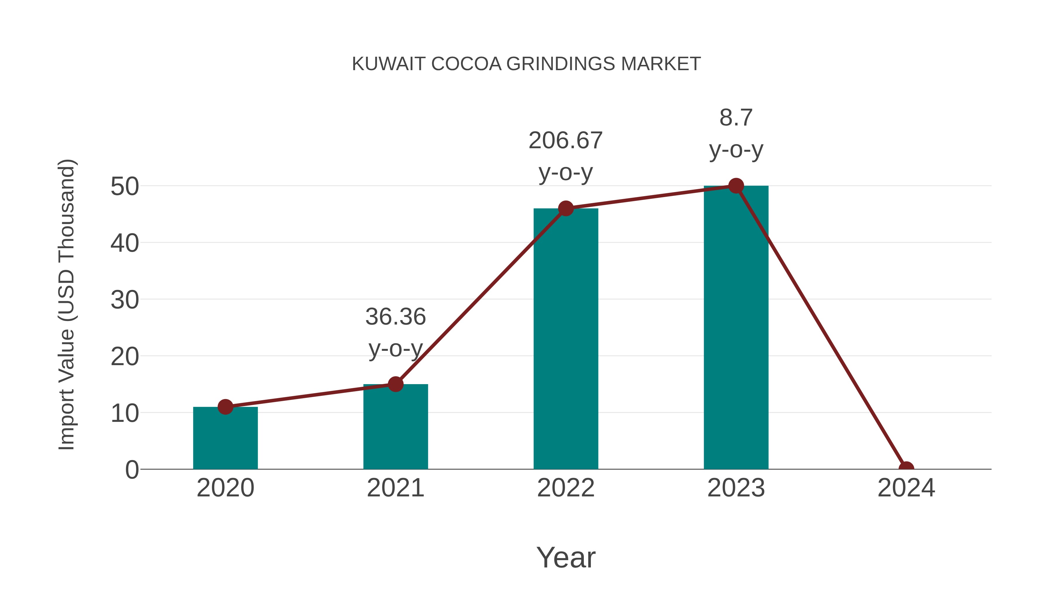  Kuwait Cocoa Grindings Market: Import Trend Analysis