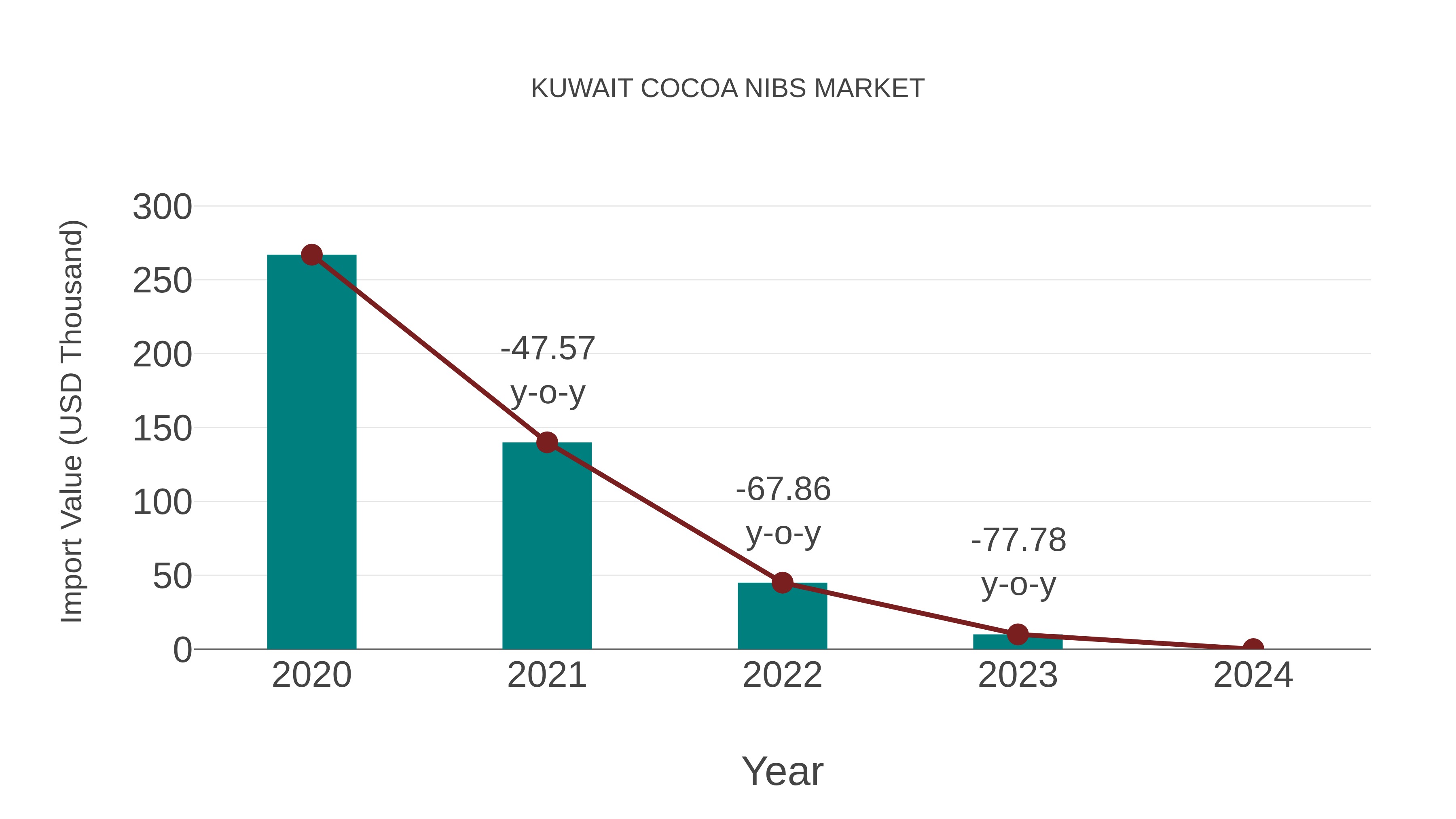 Kuwait Cocoa Nibs Market: Import Trend Analysis