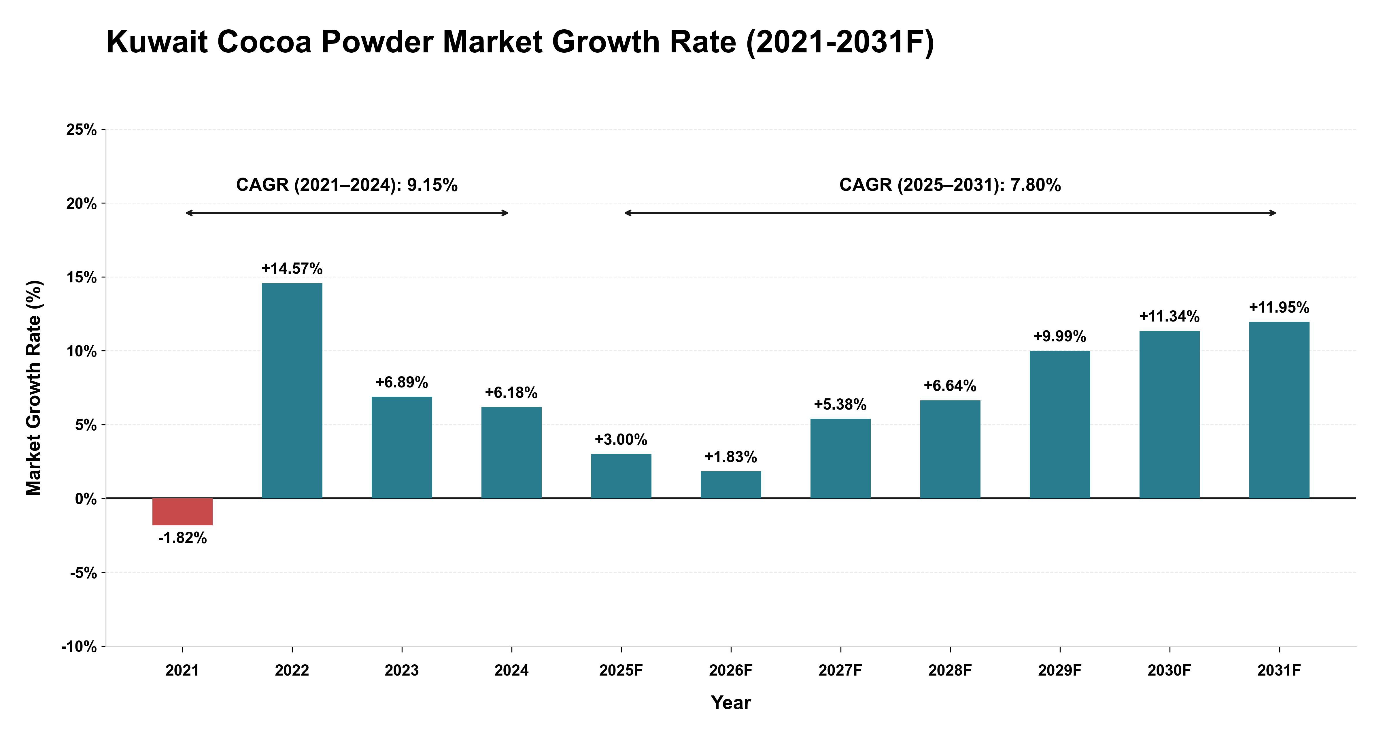 Kuwait Cocoa Powder Market Year-wise Growth Rate (2021-2031F)