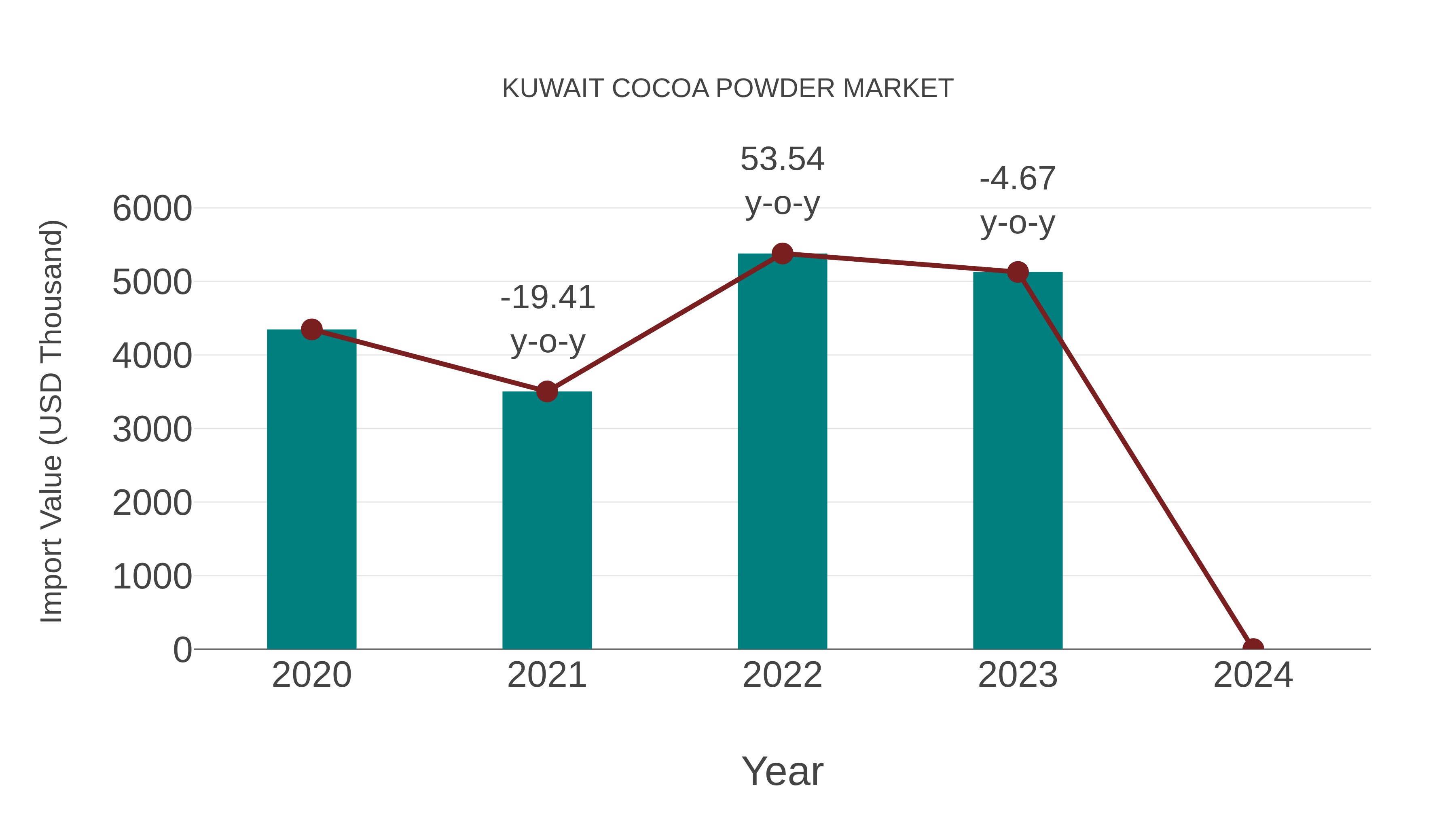  Kuwait Cocoa Powder Market: Import Trend Analysis