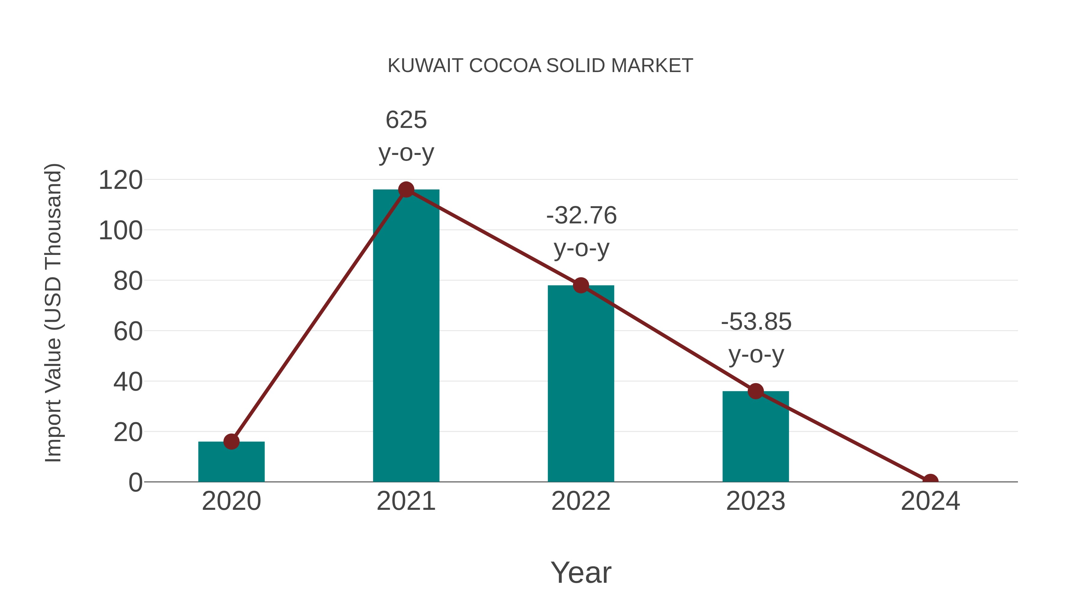  Kuwait Cocoa Solid Market: Import Trend Analysis