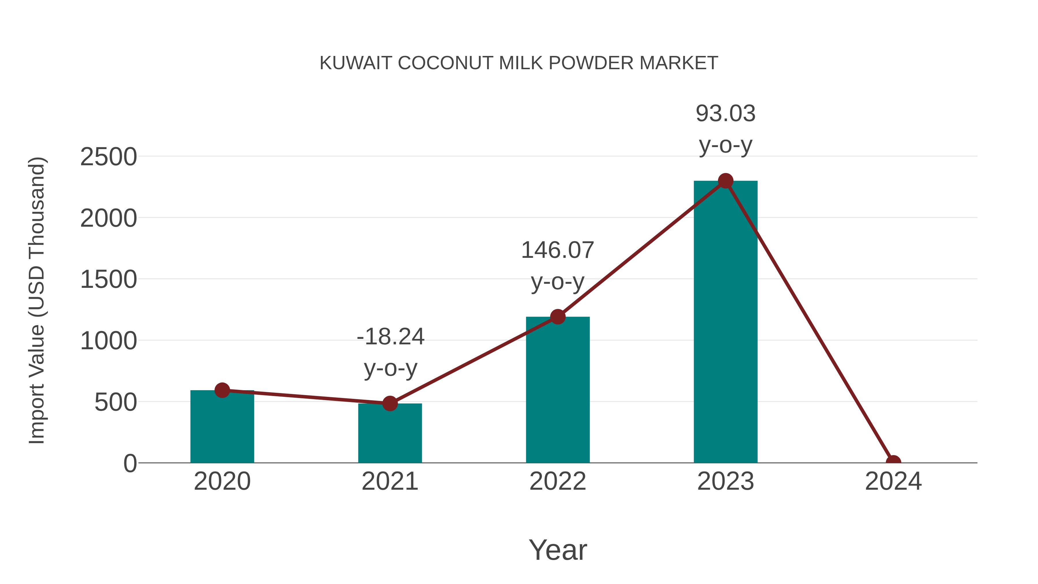  Kuwait Coconut Milk Powder Market: Import Trend Analysis
