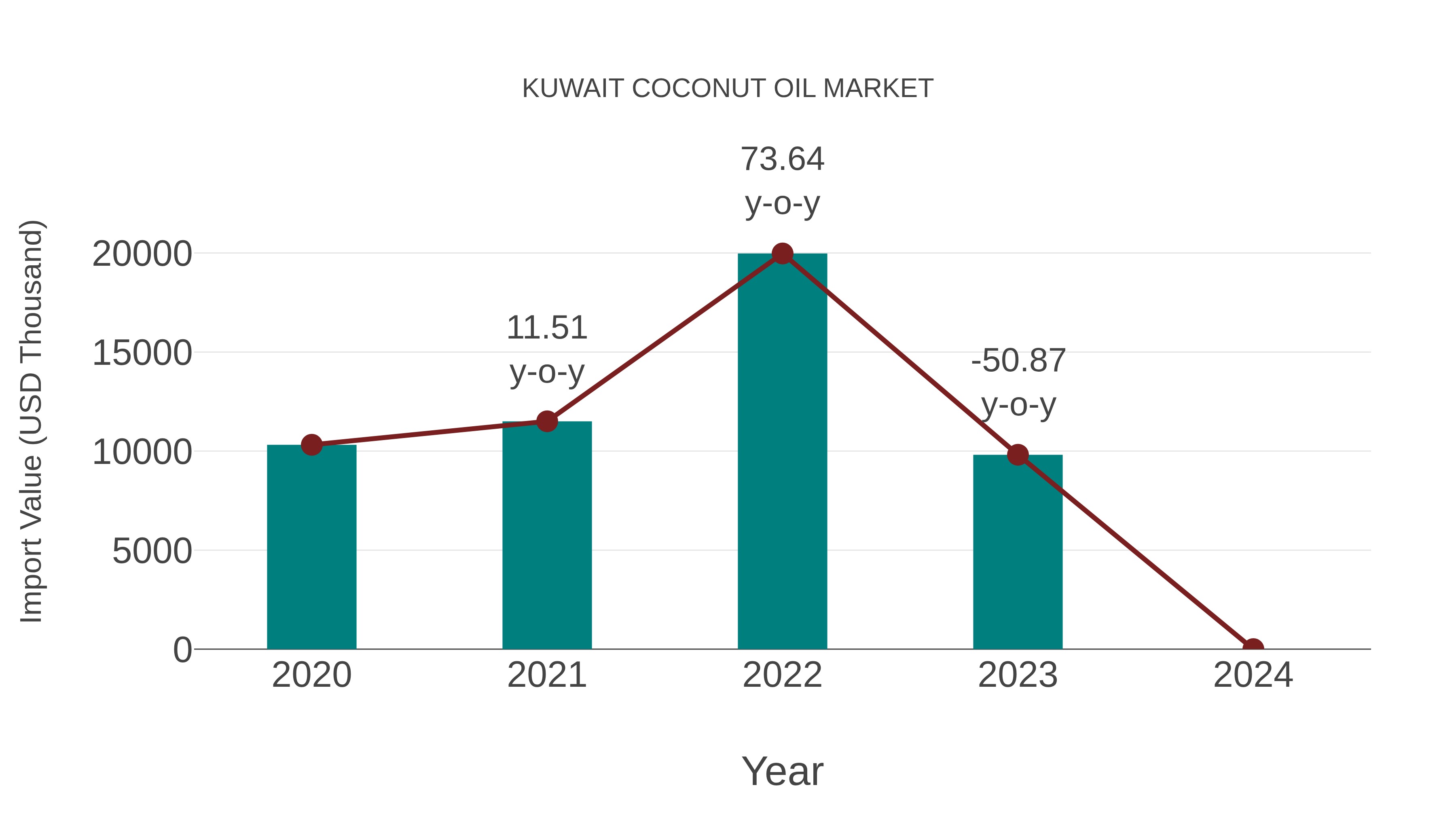  Kuwait Coconut Oil Market: Import Trend Analysis