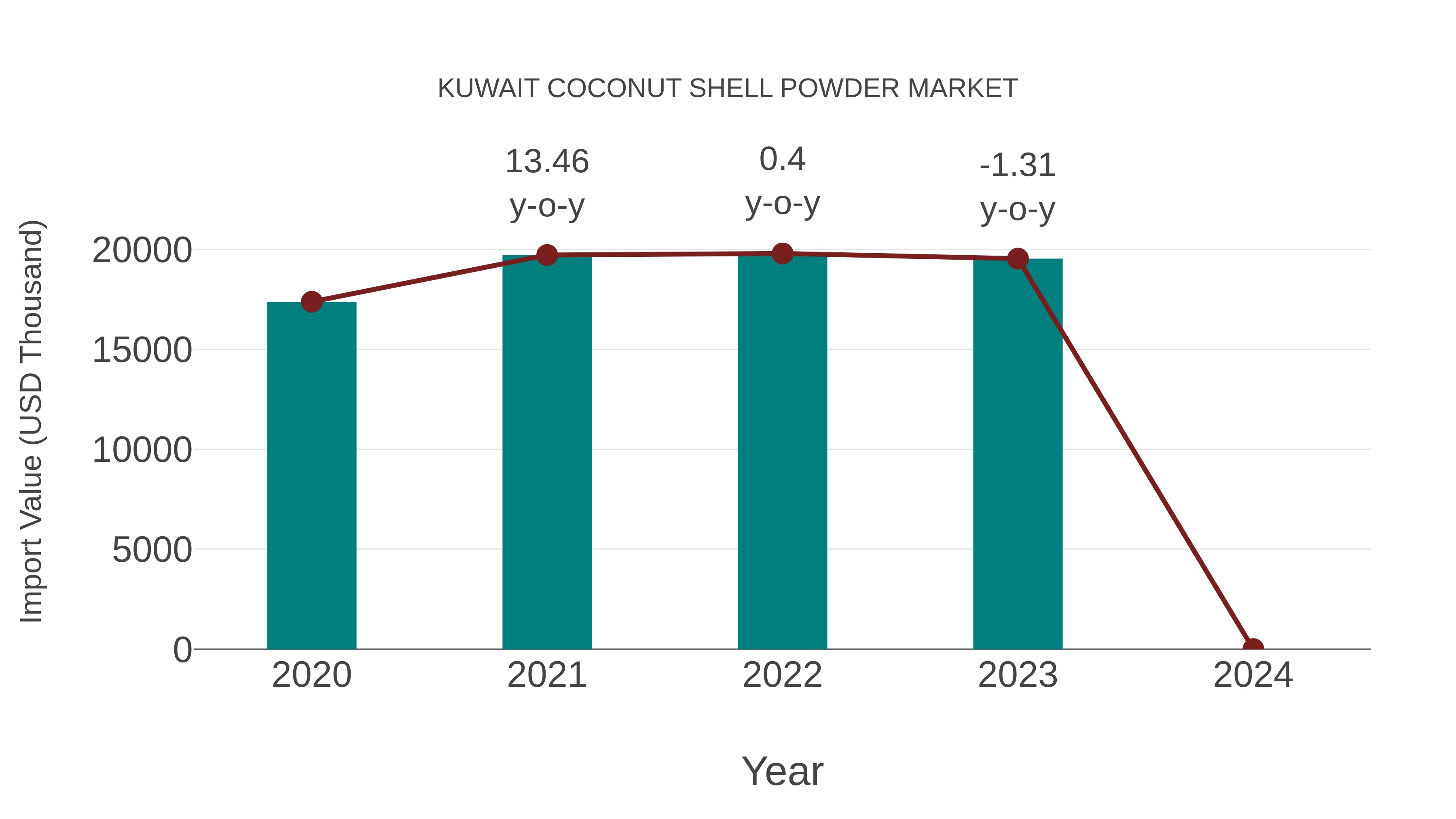  Kuwait Coconut Shell Powder Market: Import Trend Analysis