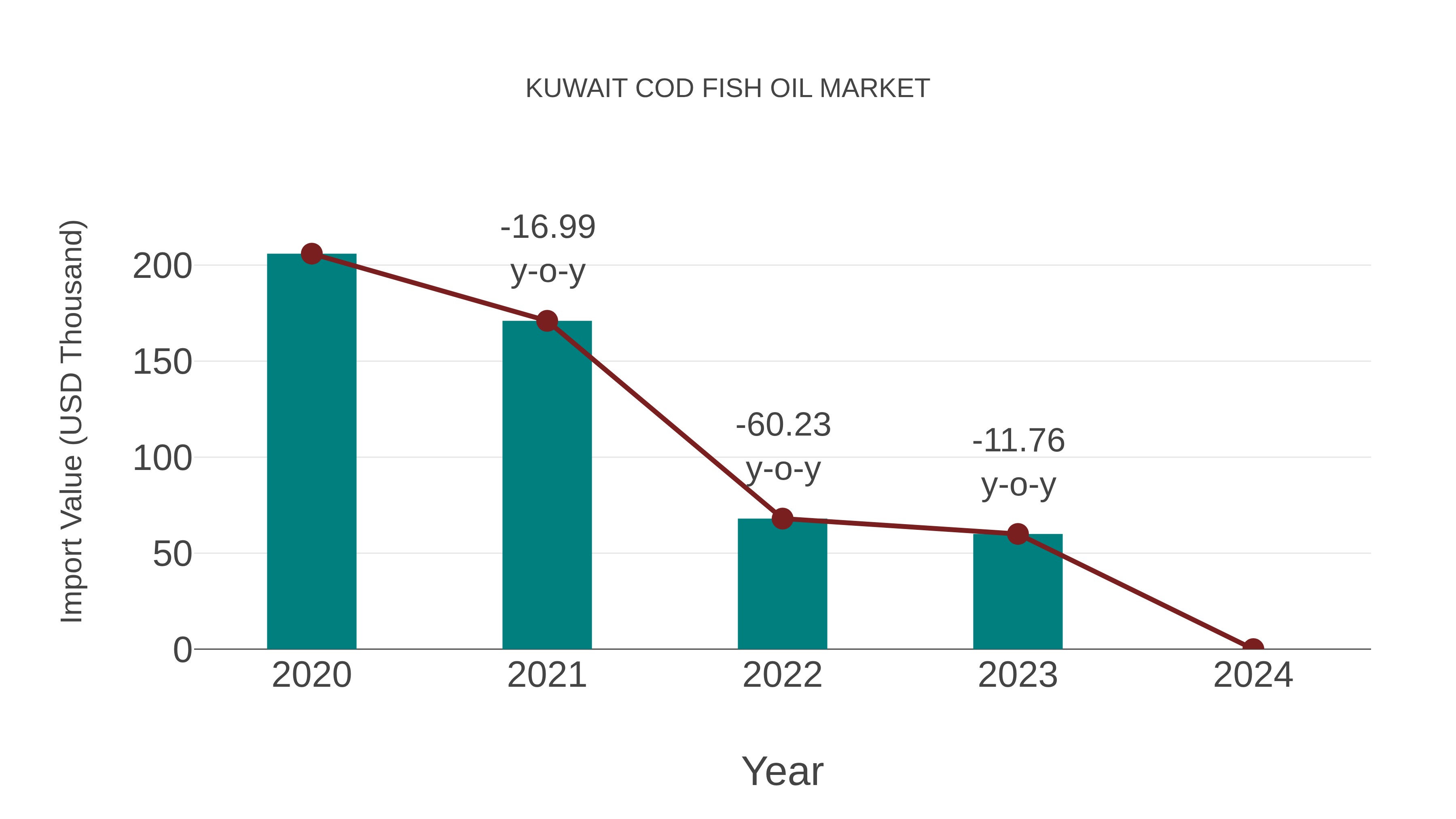  Kuwait Cod Fish Oil Market: Import Trend Analysis