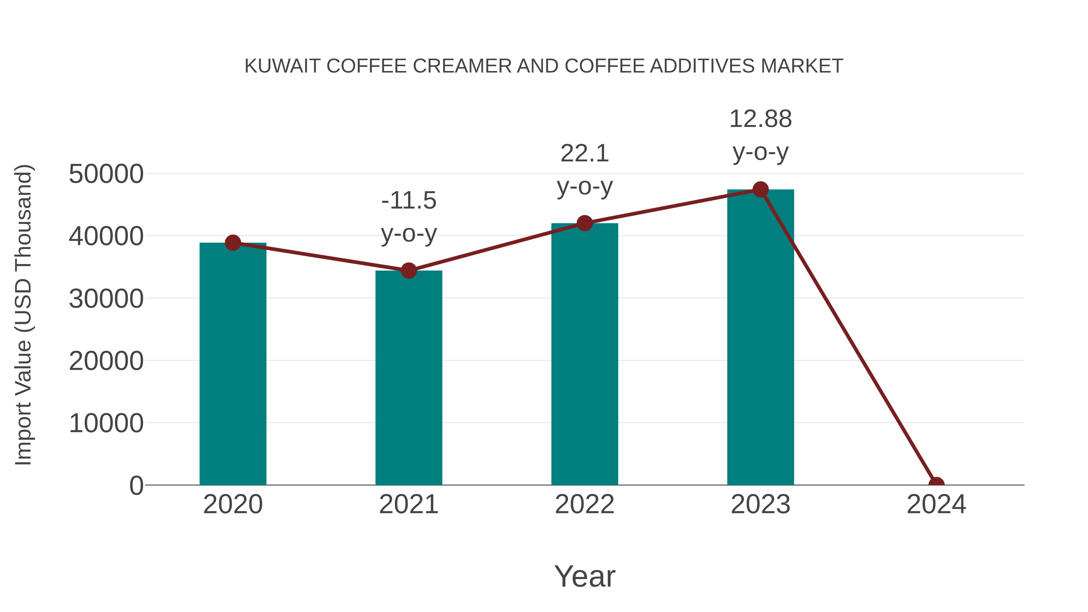 Kuwait Coffee Creamer and Coffee Additives Market: Import Trend Analysis