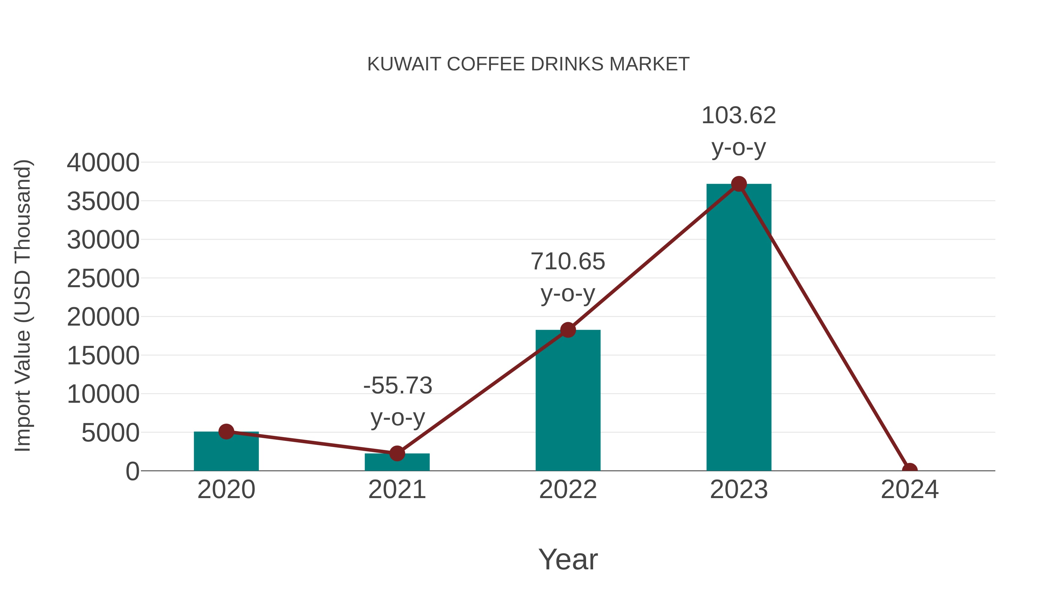 Kuwait Coffee Drinks Market: Import Trend Analysis