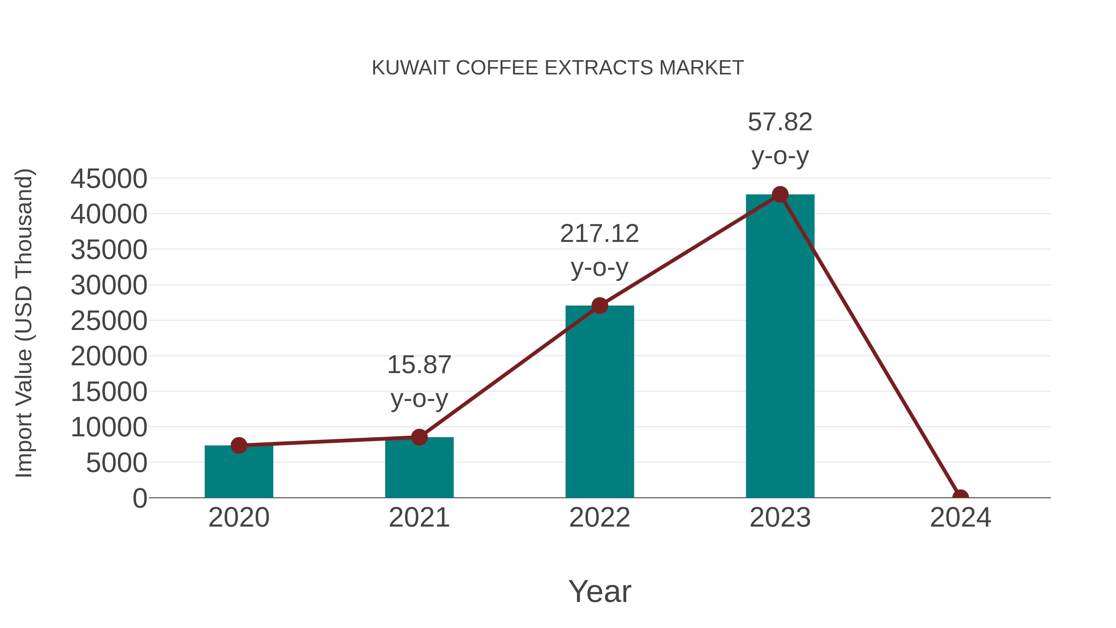  Kuwait Coffee Extracts Market: Import Trend Analysis
