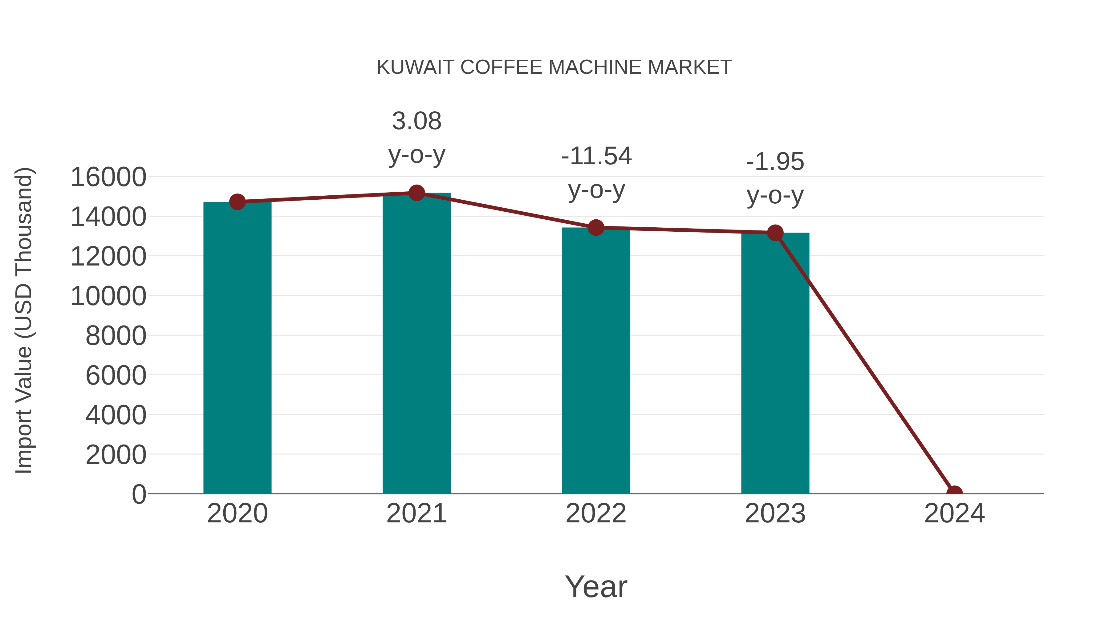  Kuwait Coffee Machine Market: Import Trend Analysis